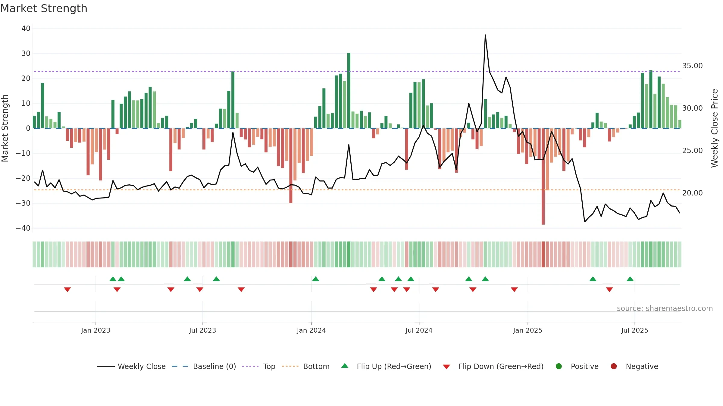 3021 weekly Market Strength chart, closing 2025-09-15.