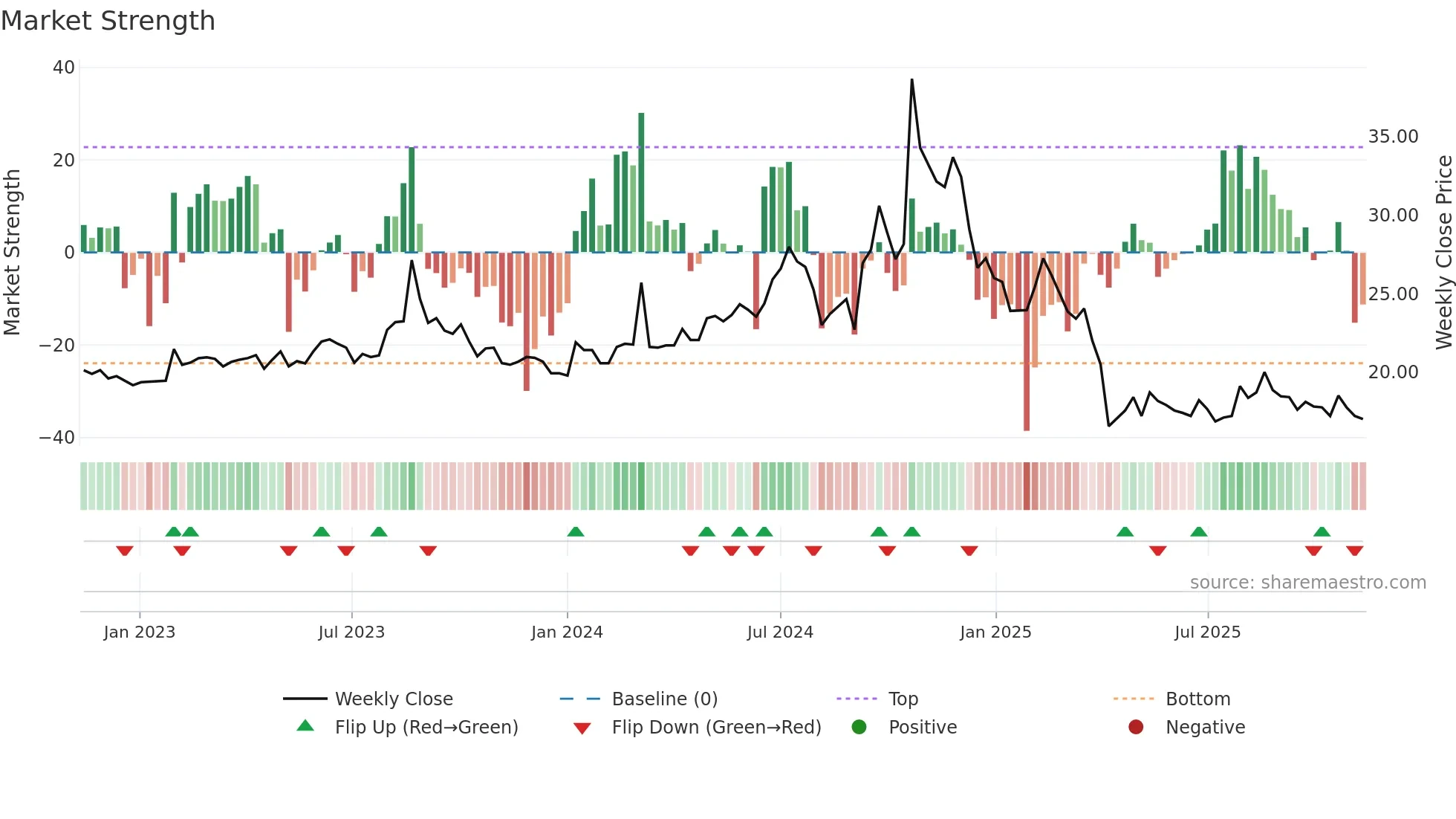 3021 weekly Market Strength chart