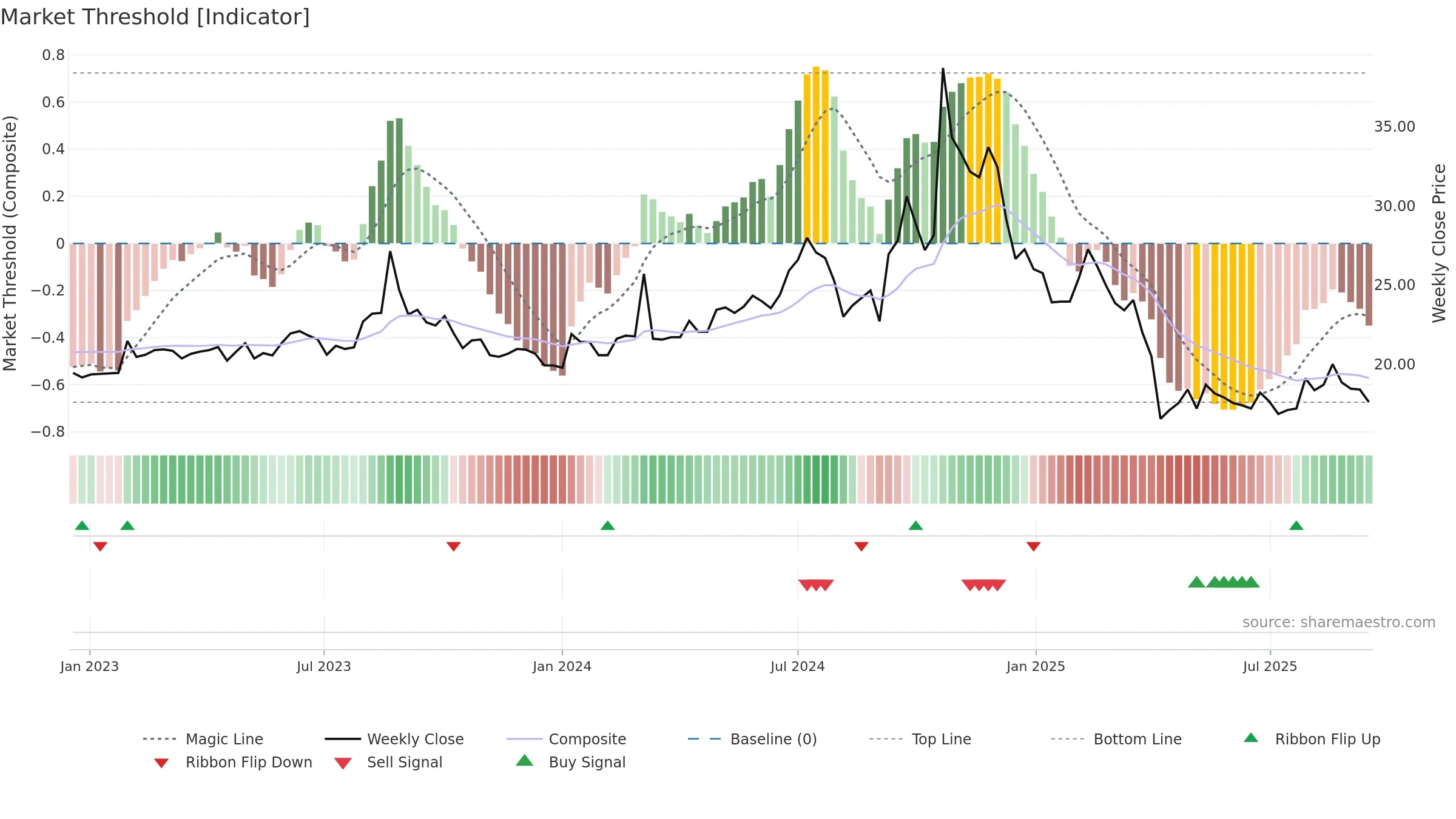 3021 weekly Market Threshold chart, closing 2025-09-15.