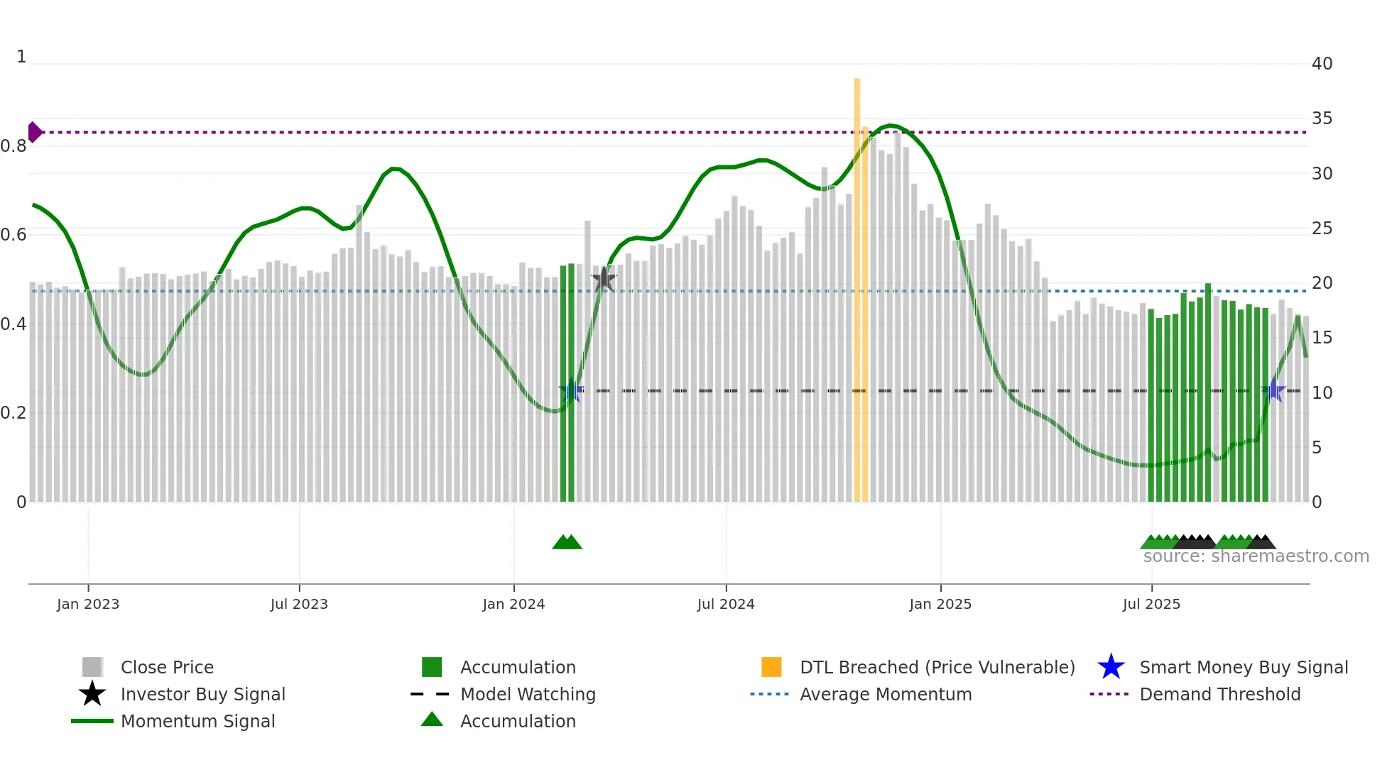 3021 weekly Smart Money chart
