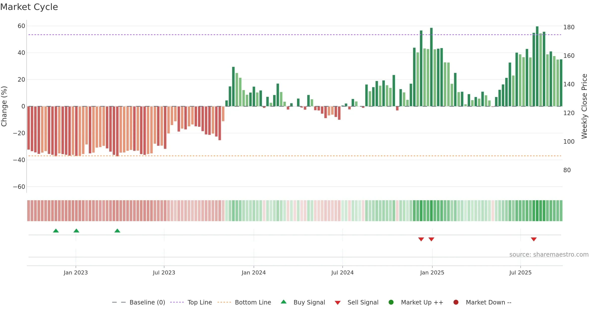 BLISSGVS weekly Market Cycle chart, closing 2025-09-22.