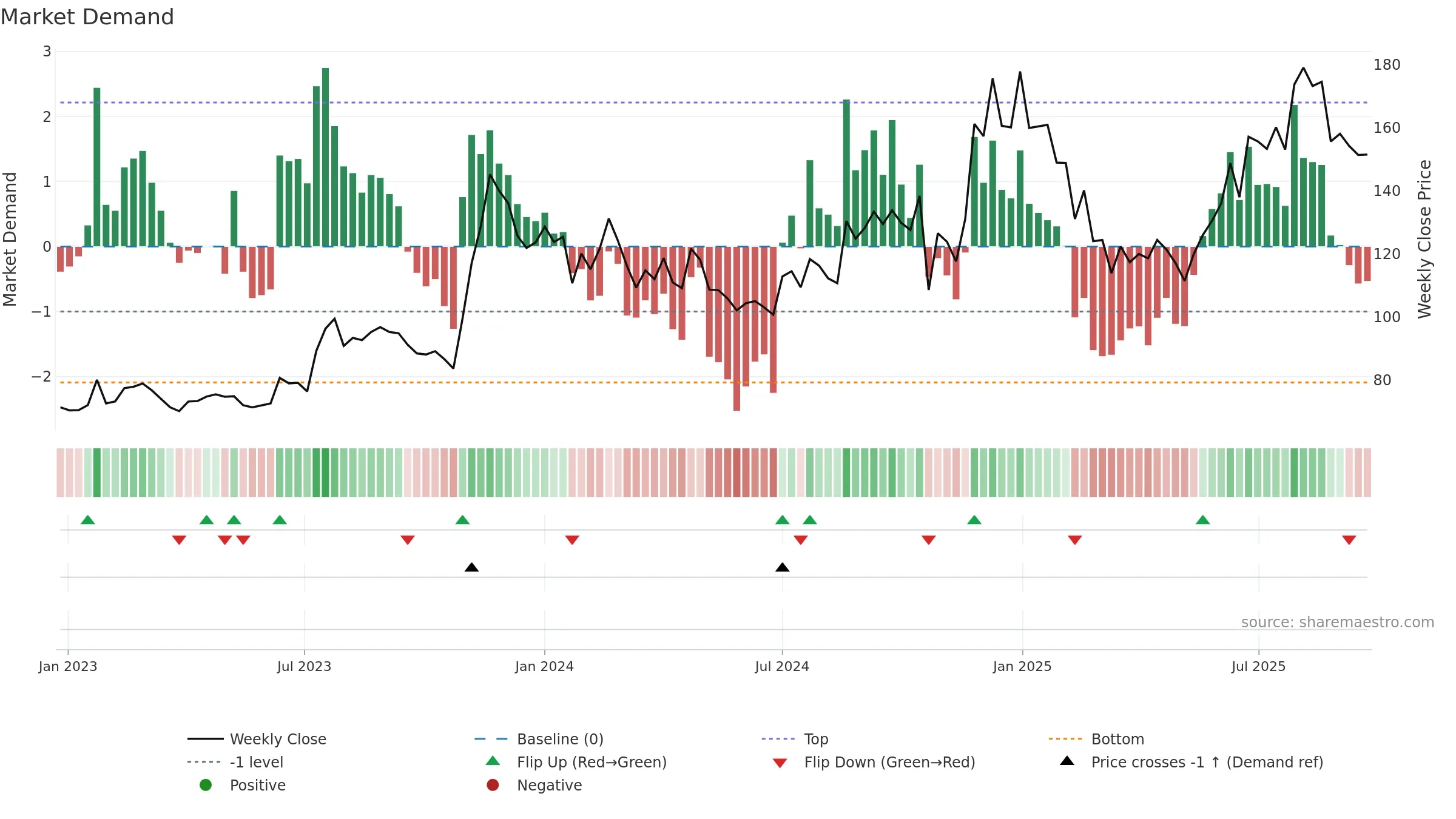 BLISSGVS weekly Market Demand chart, closing 2025-09-22.