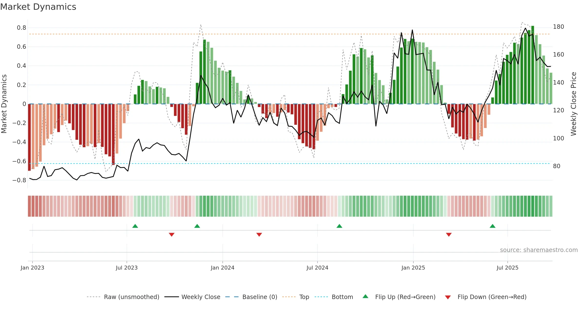 BLISSGVS weekly Market Dynamics chart, closing 2025-09-22.