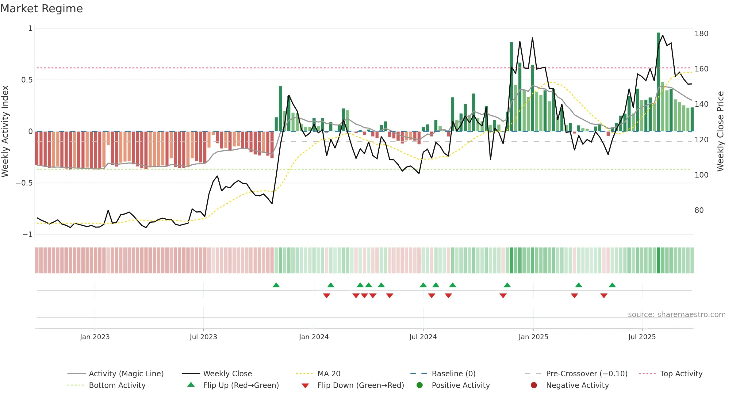 BLISSGVS weekly Market Snapshot chart, closing 2025-09-22.