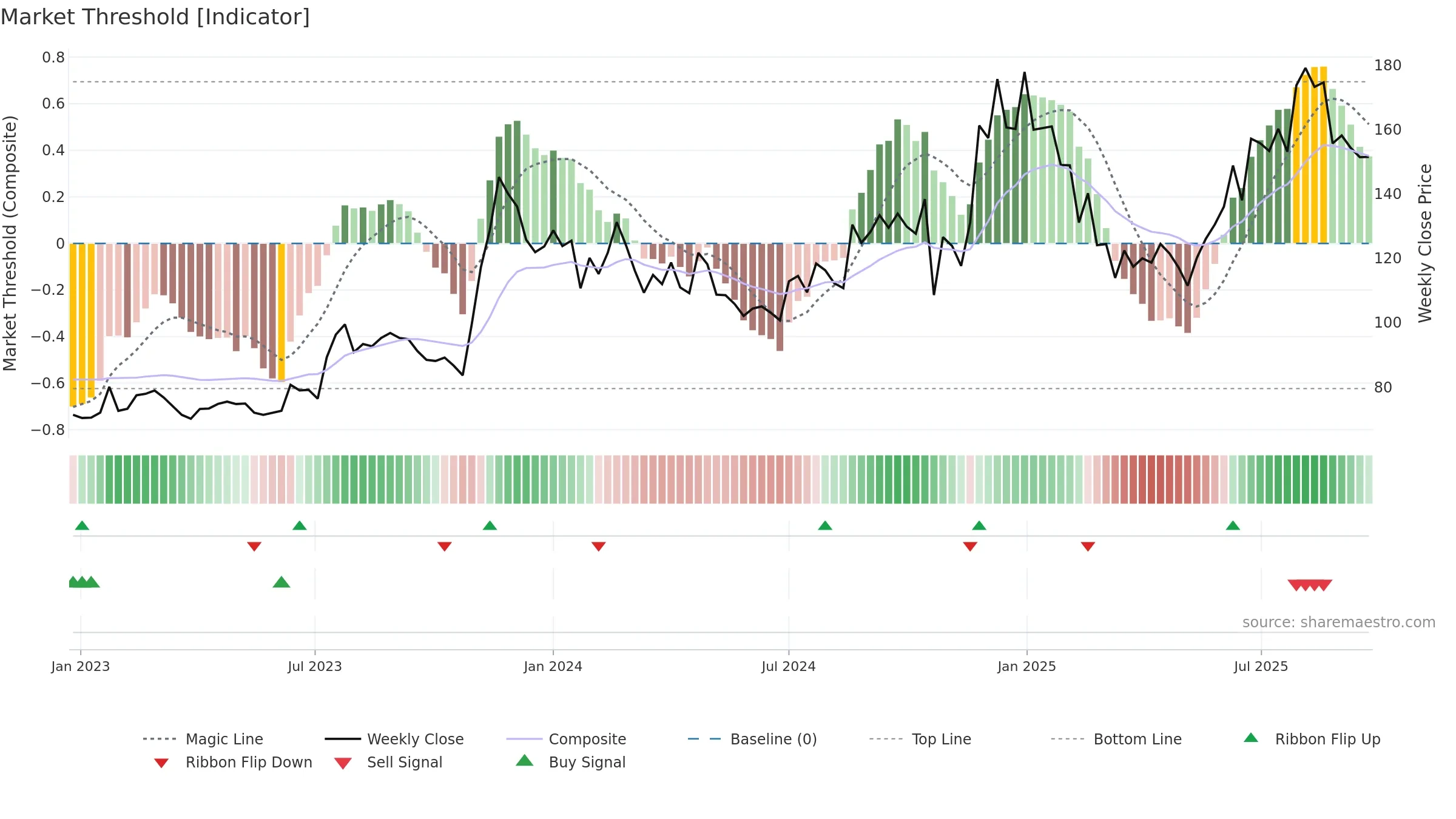 BLISSGVS weekly Market Threshold chart, closing 2025-09-22.