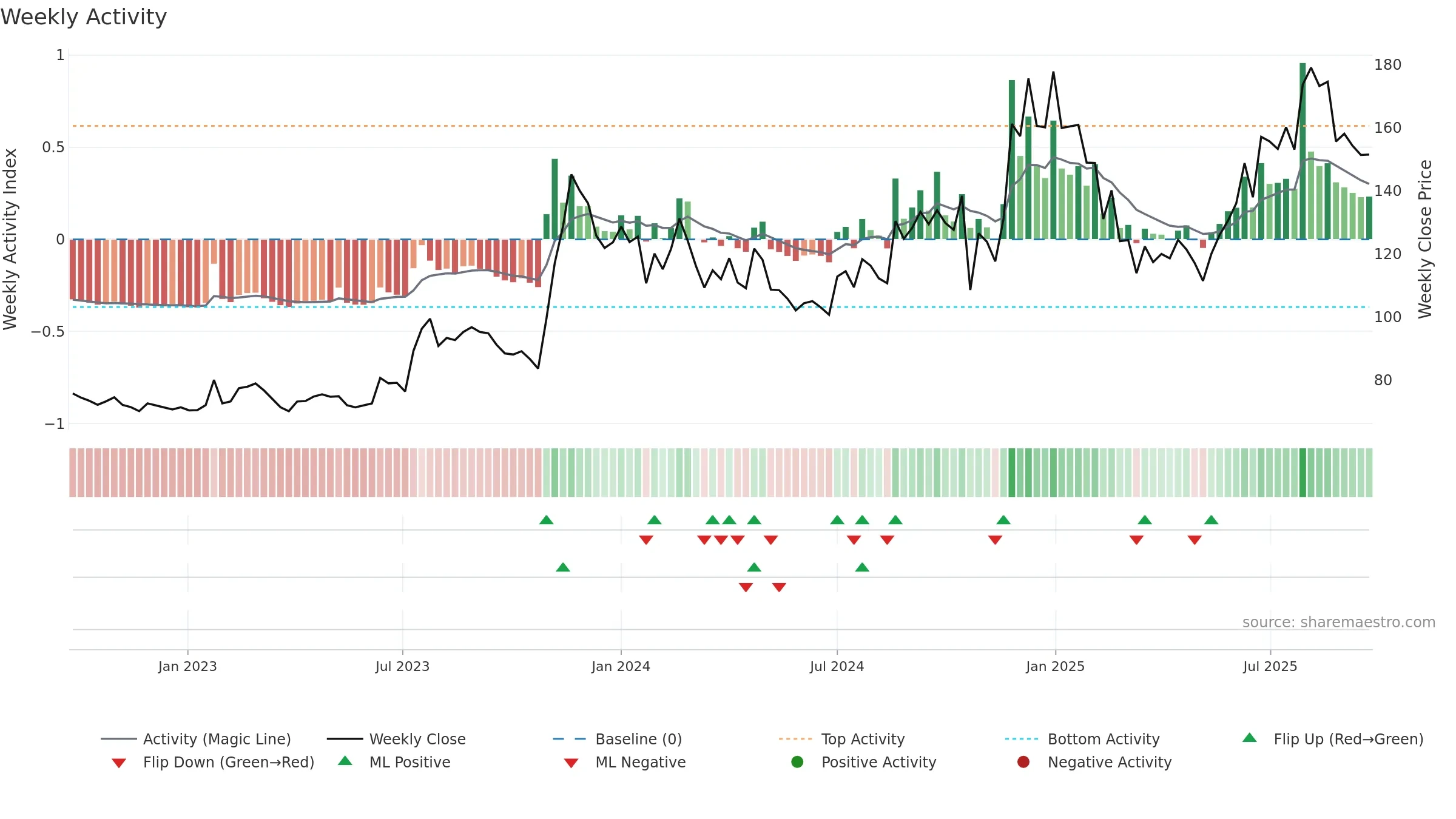 BLISSGVS weekly Activity chart, closing 2025-09-22.