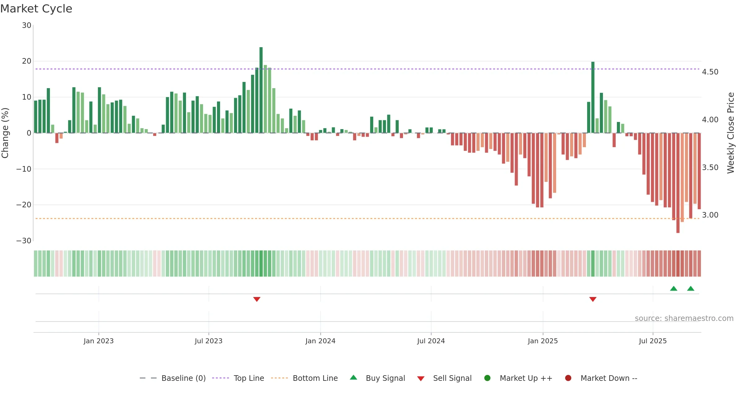 KELAS weekly Market Cycle chart, closing 2025-09-15.