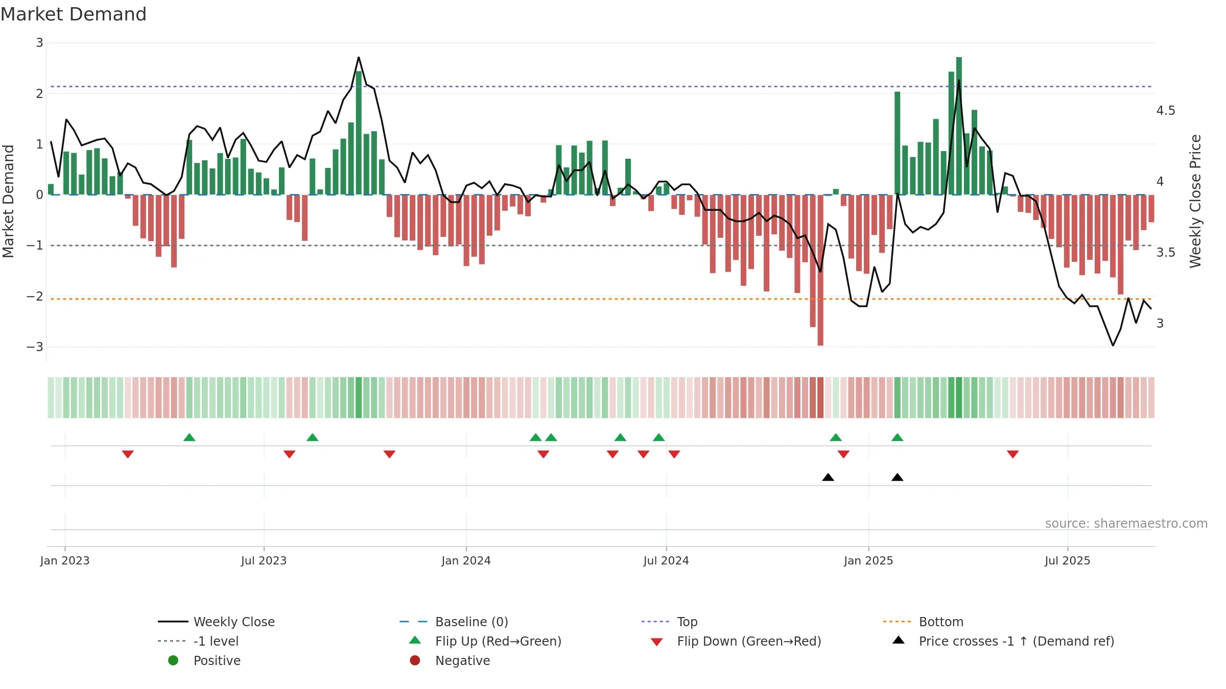 KELAS weekly Market Demand chart, closing 2025-09-15.