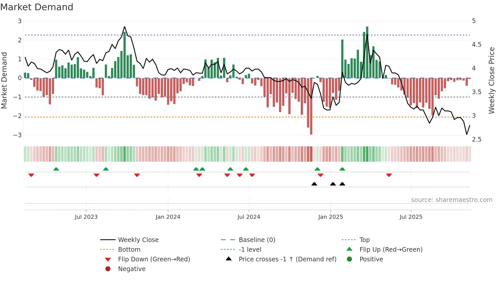 KELAS weekly Market Demand chart