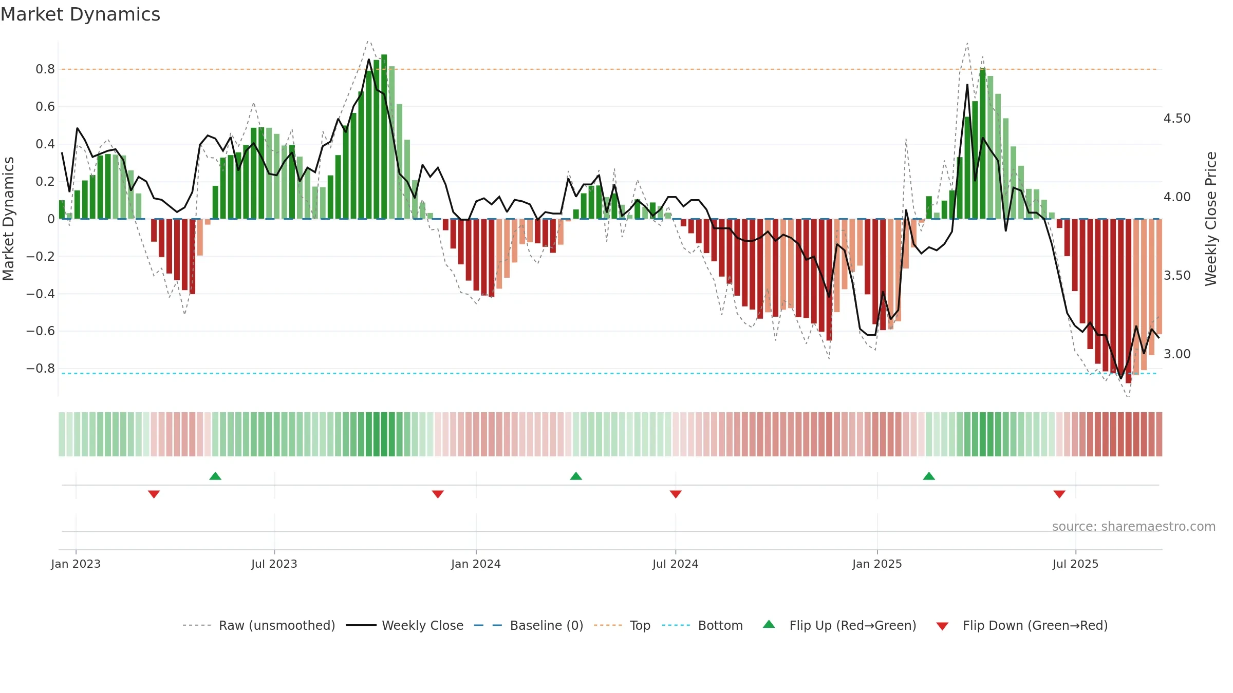 KELAS weekly Market Dynamics chart, closing 2025-09-15.