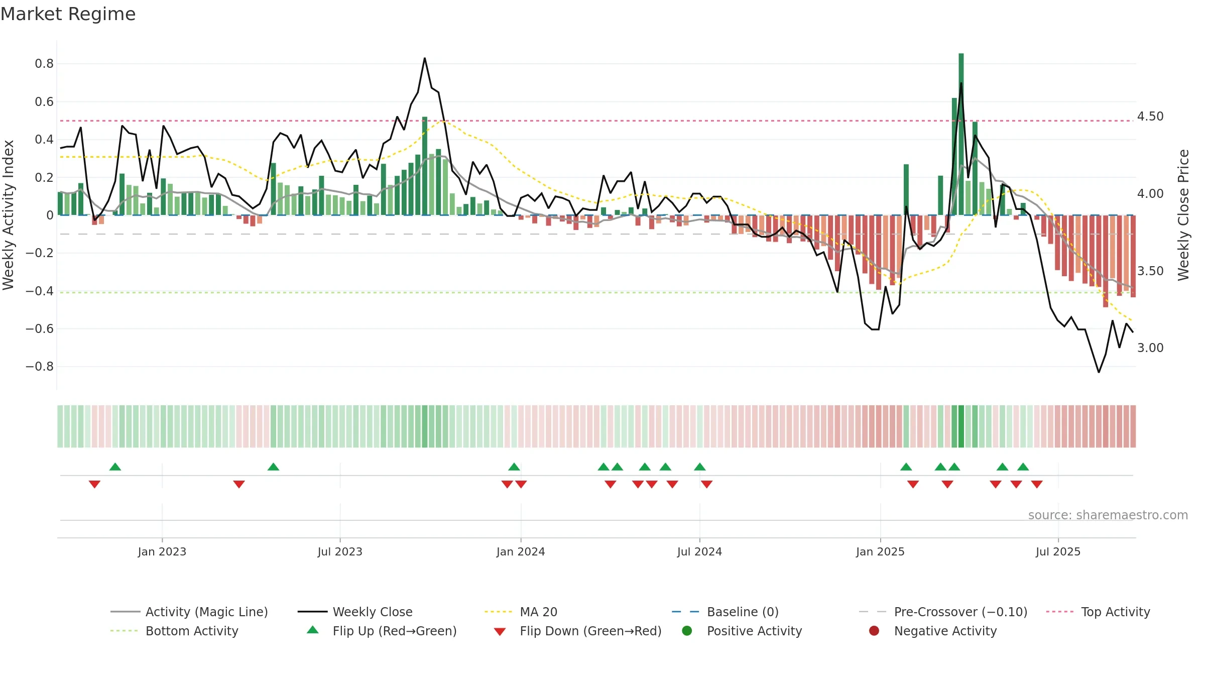KELAS weekly Market Snapshot chart, closing 2025-09-15.