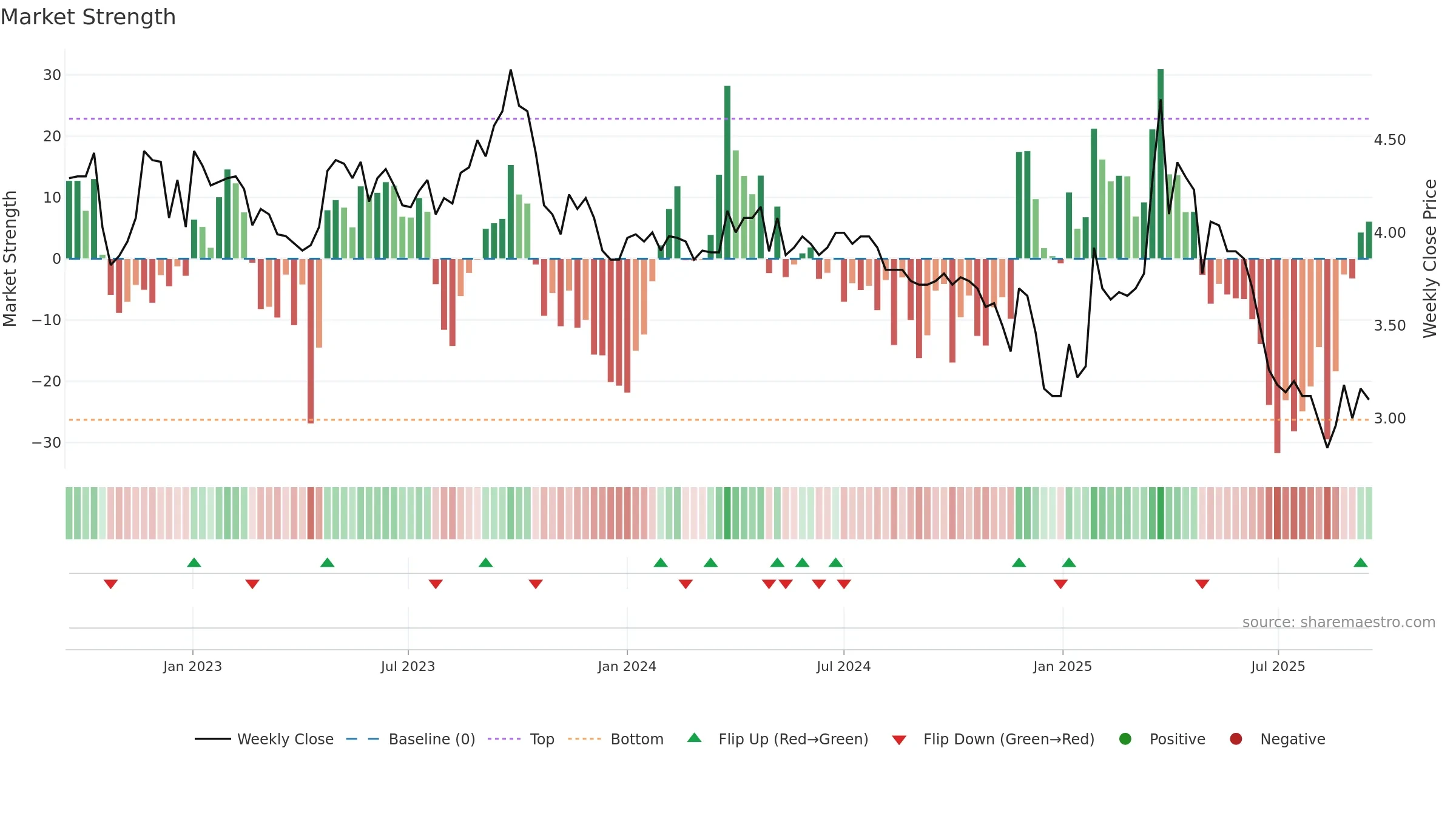 KELAS weekly Market Strength chart, closing 2025-09-15.