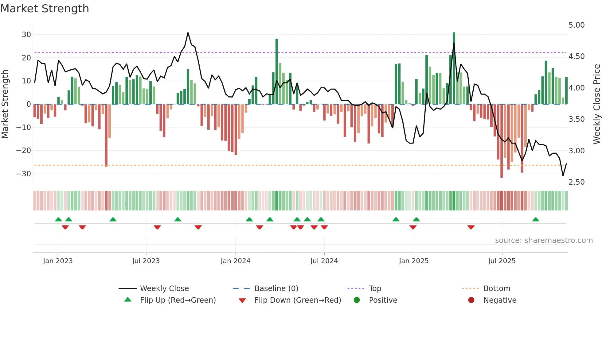 KELAS weekly Market Strength chart