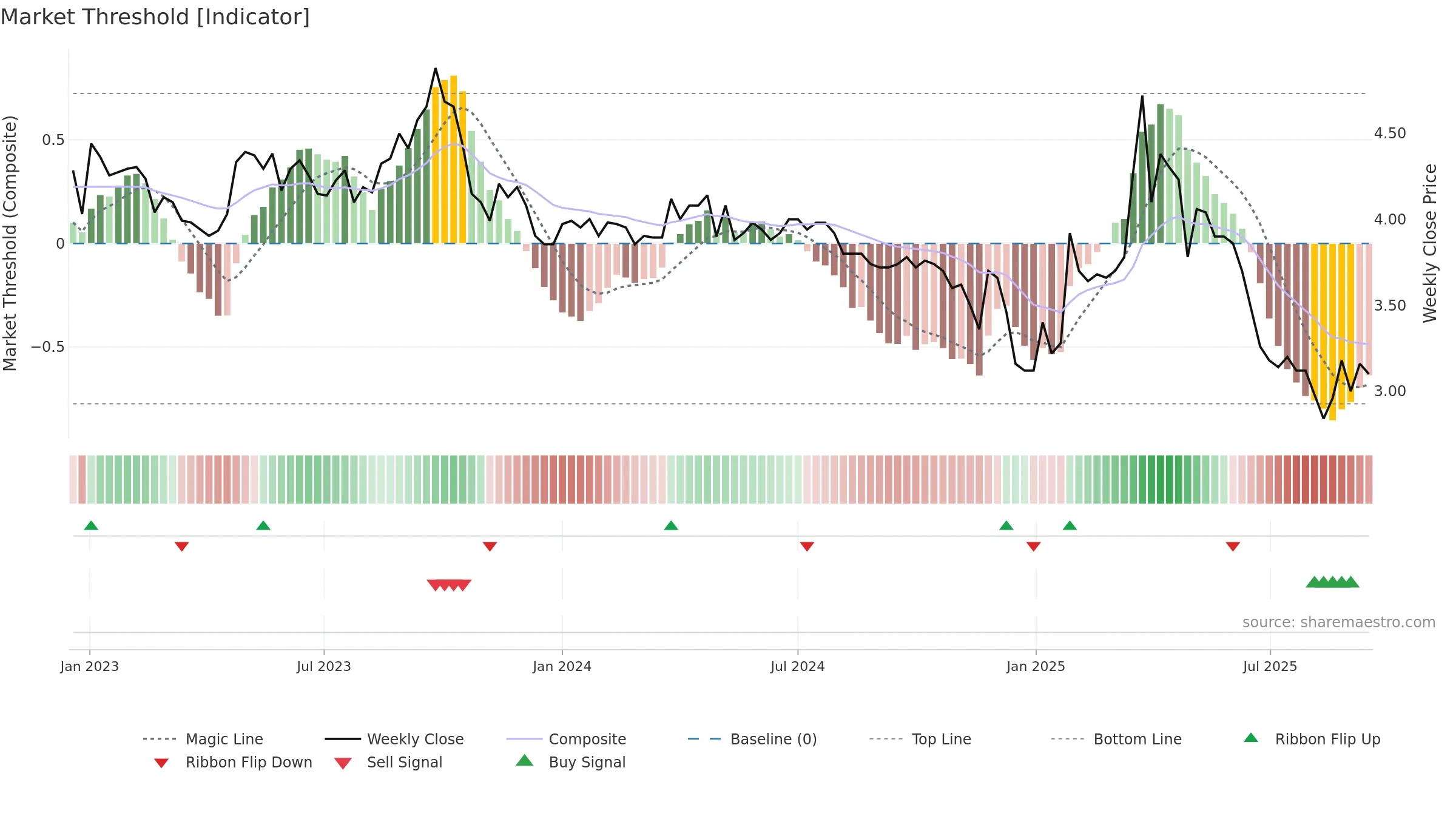 KELAS weekly Market Threshold chart, closing 2025-09-15.