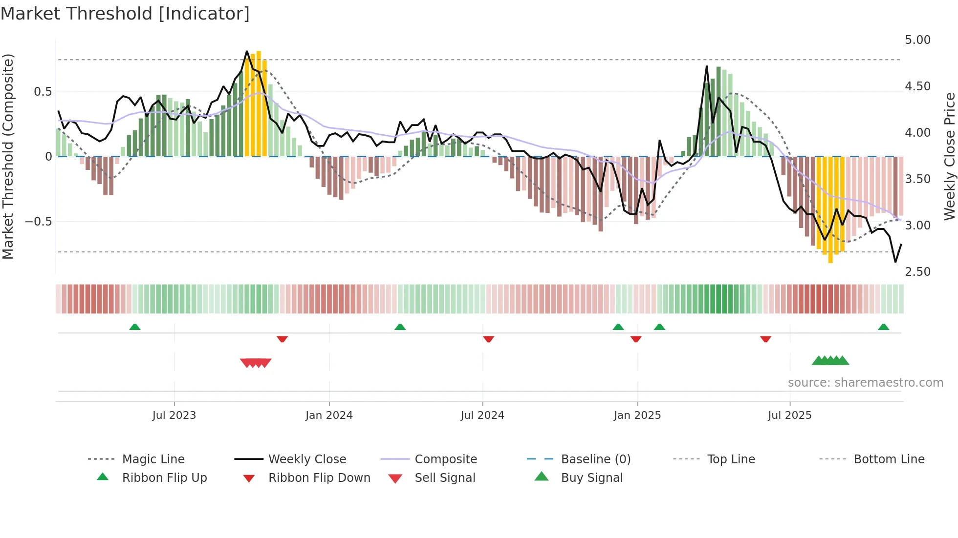 KELAS weekly Market Threshold chart