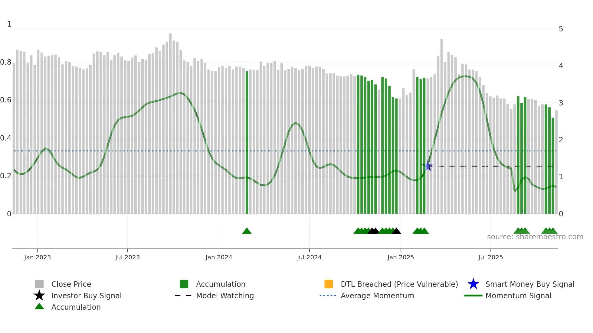 KELAS weekly Smart Money chart