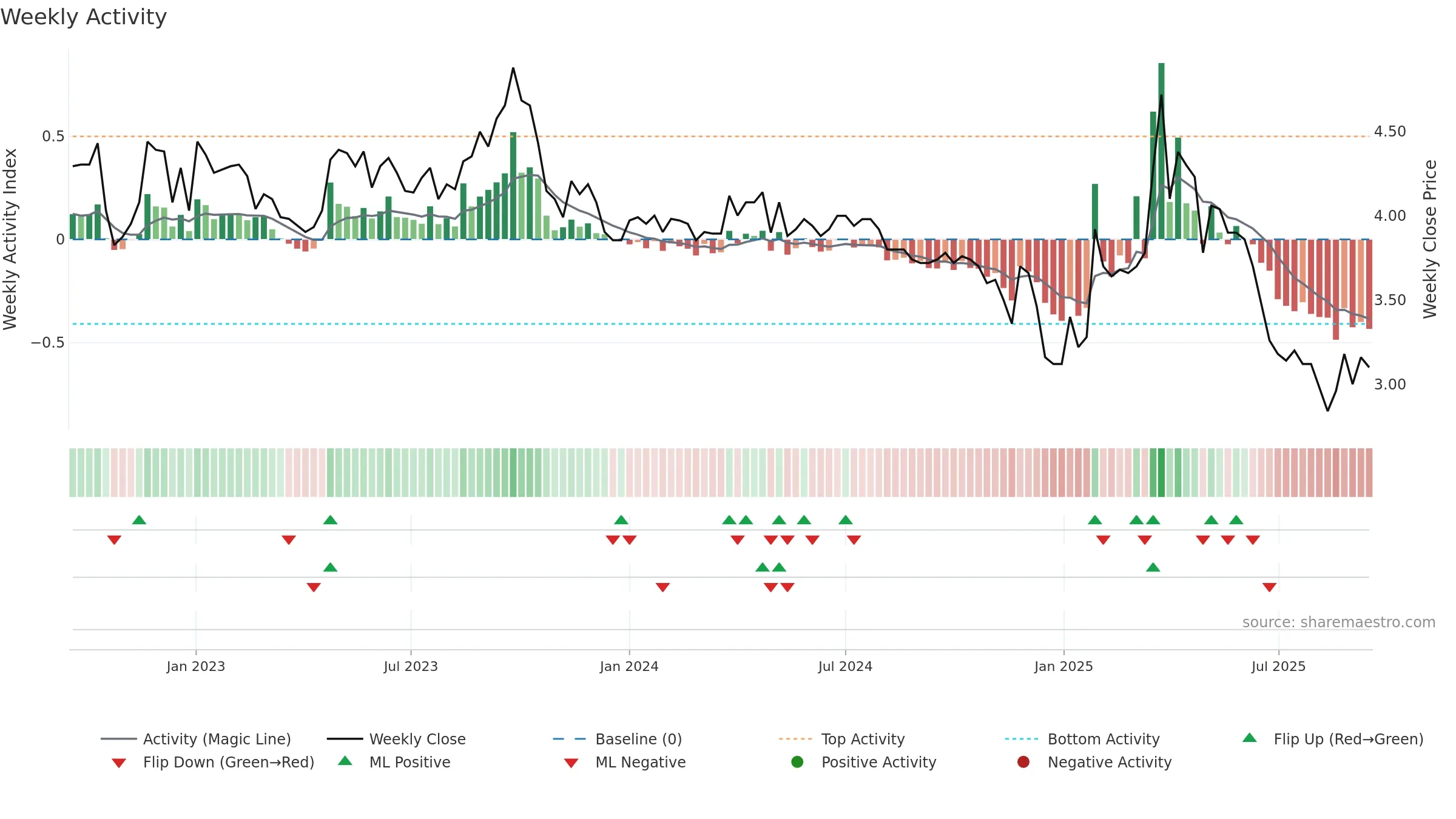 KELAS weekly Activity chart, closing 2025-09-15.