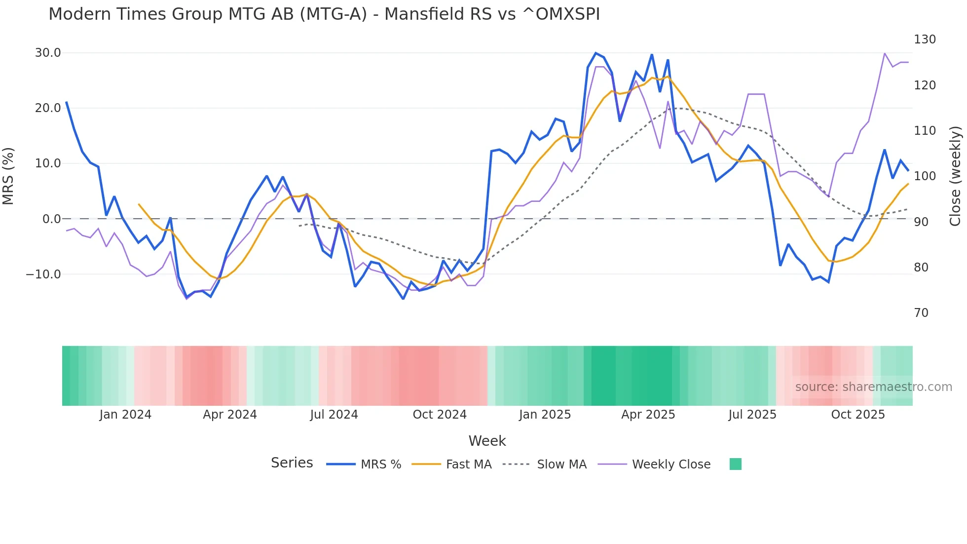 MTG-A Mansfield Relative Strength chart