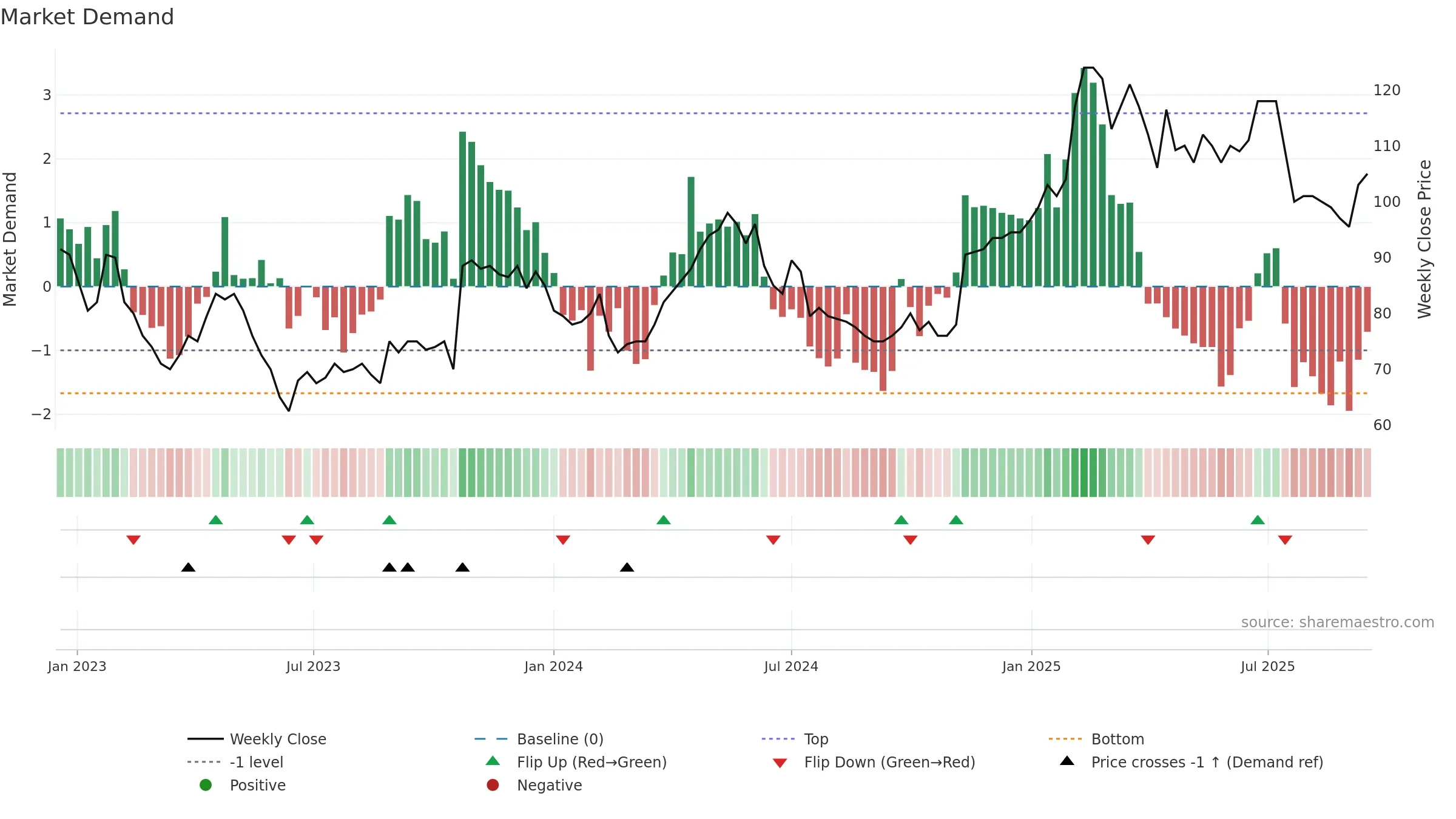 MTG-A weekly Market Demand chart, closing 2025-09-15.
