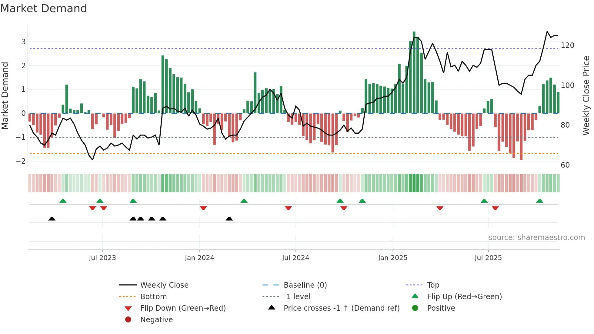 MTG-A weekly Market Demand chart