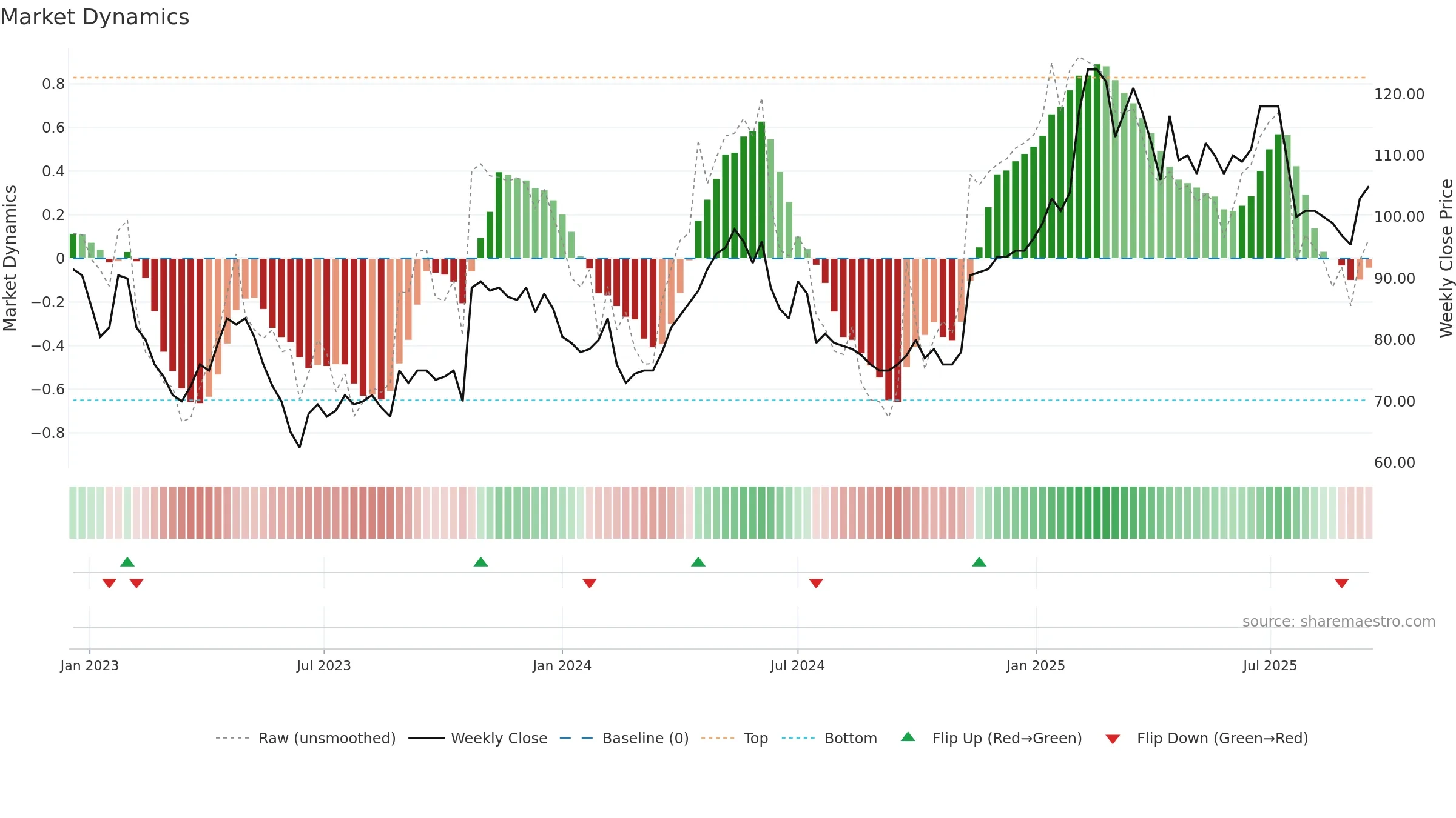 MTG-A weekly Market Dynamics chart, closing 2025-09-15.