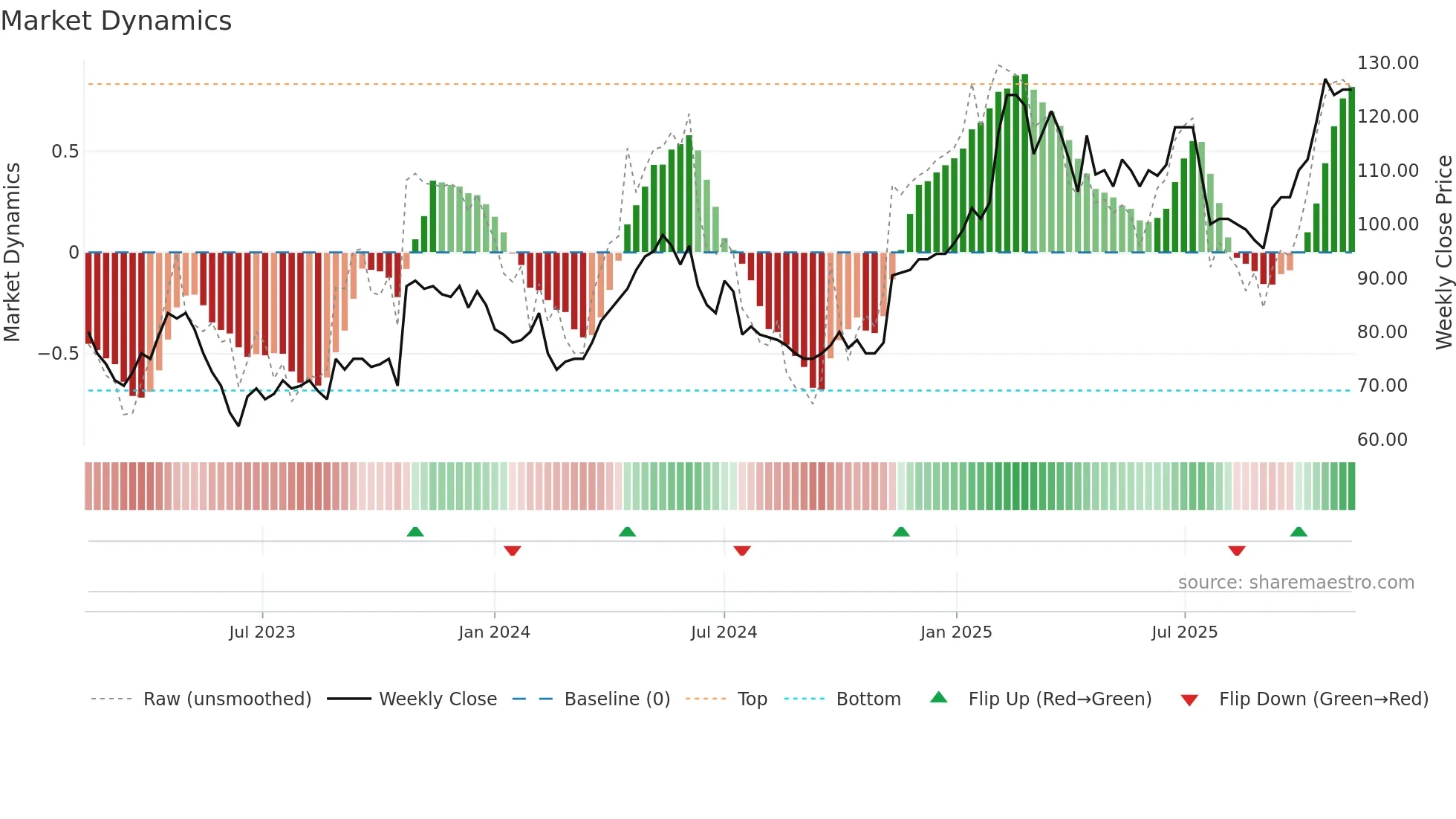 MTG-A weekly Market Dynamics chart