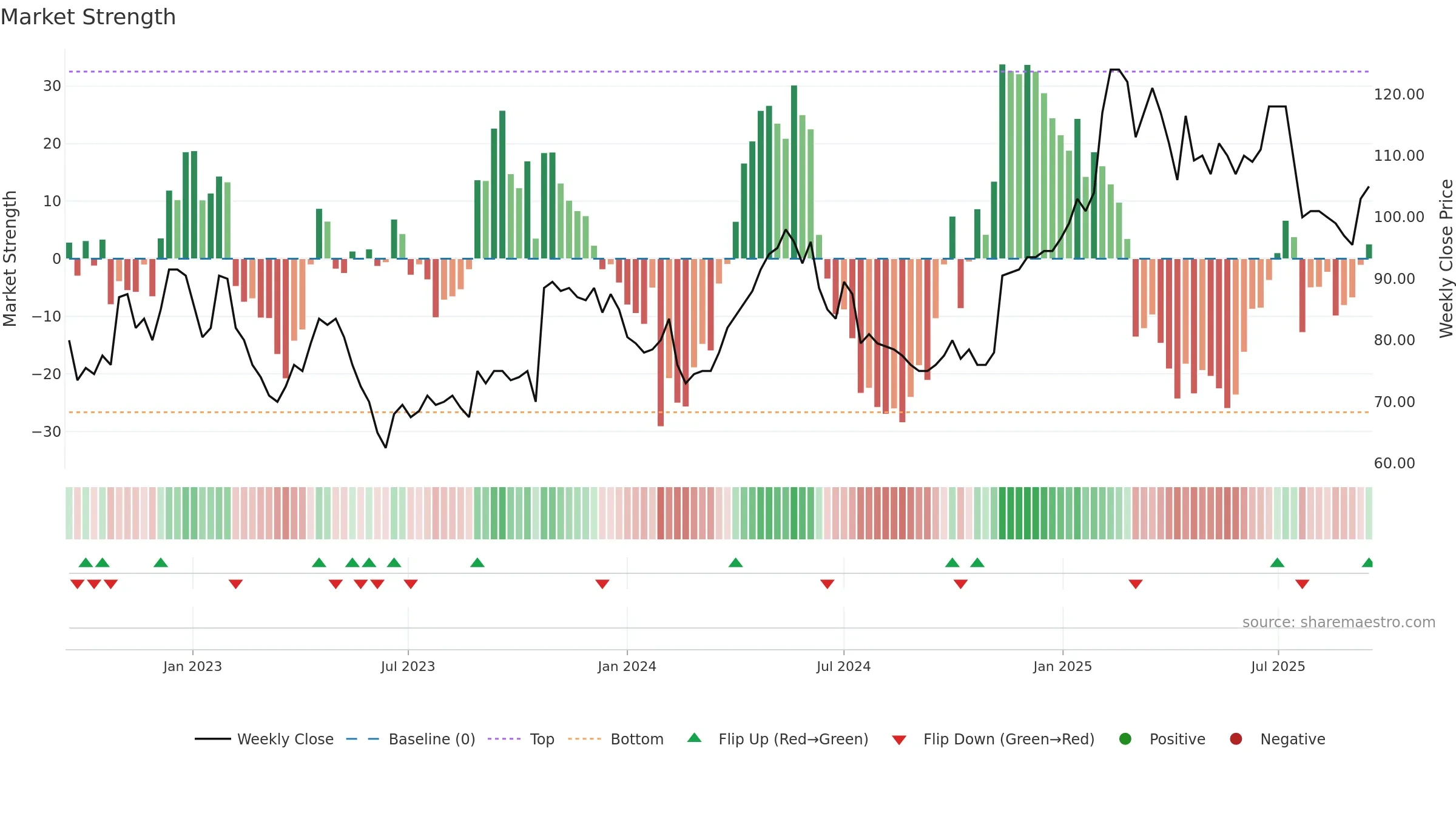 MTG-A weekly Market Strength chart, closing 2025-09-15.