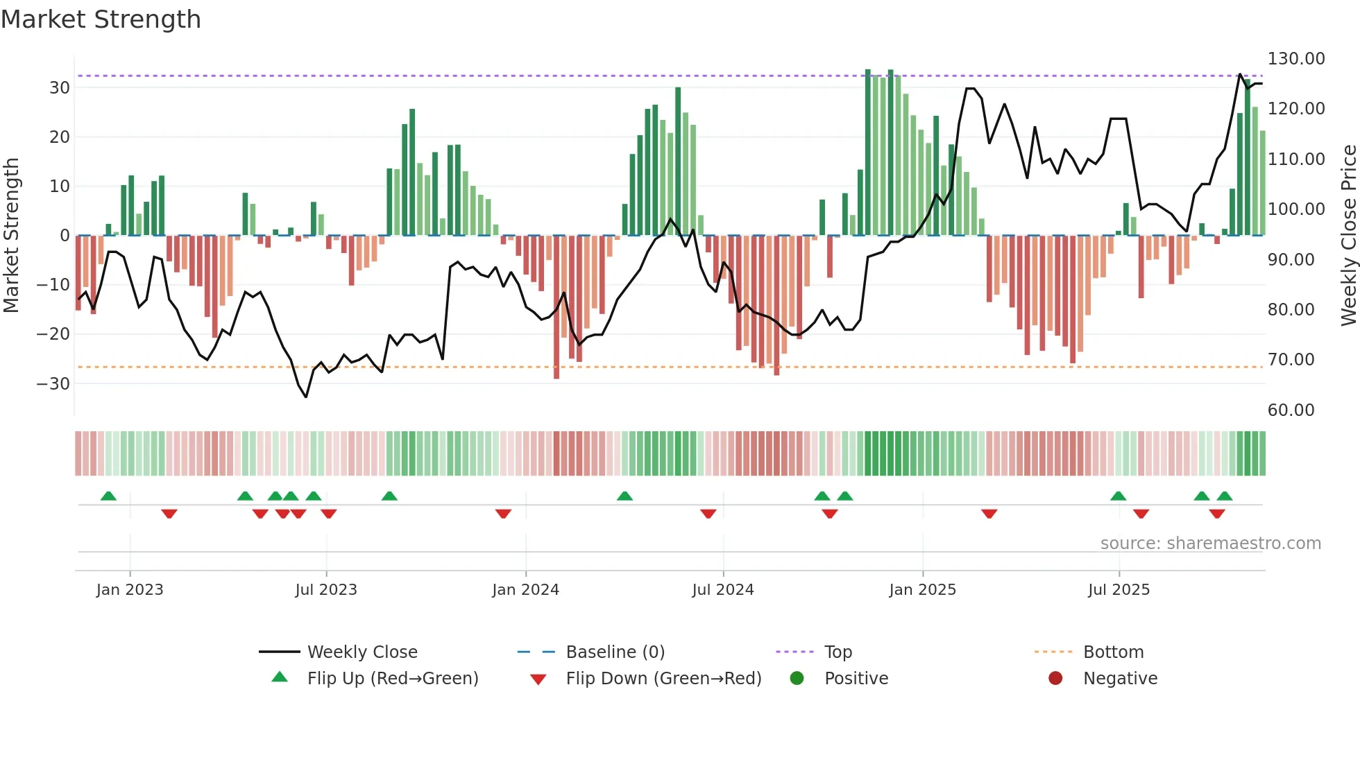 MTG-A weekly Market Strength chart
