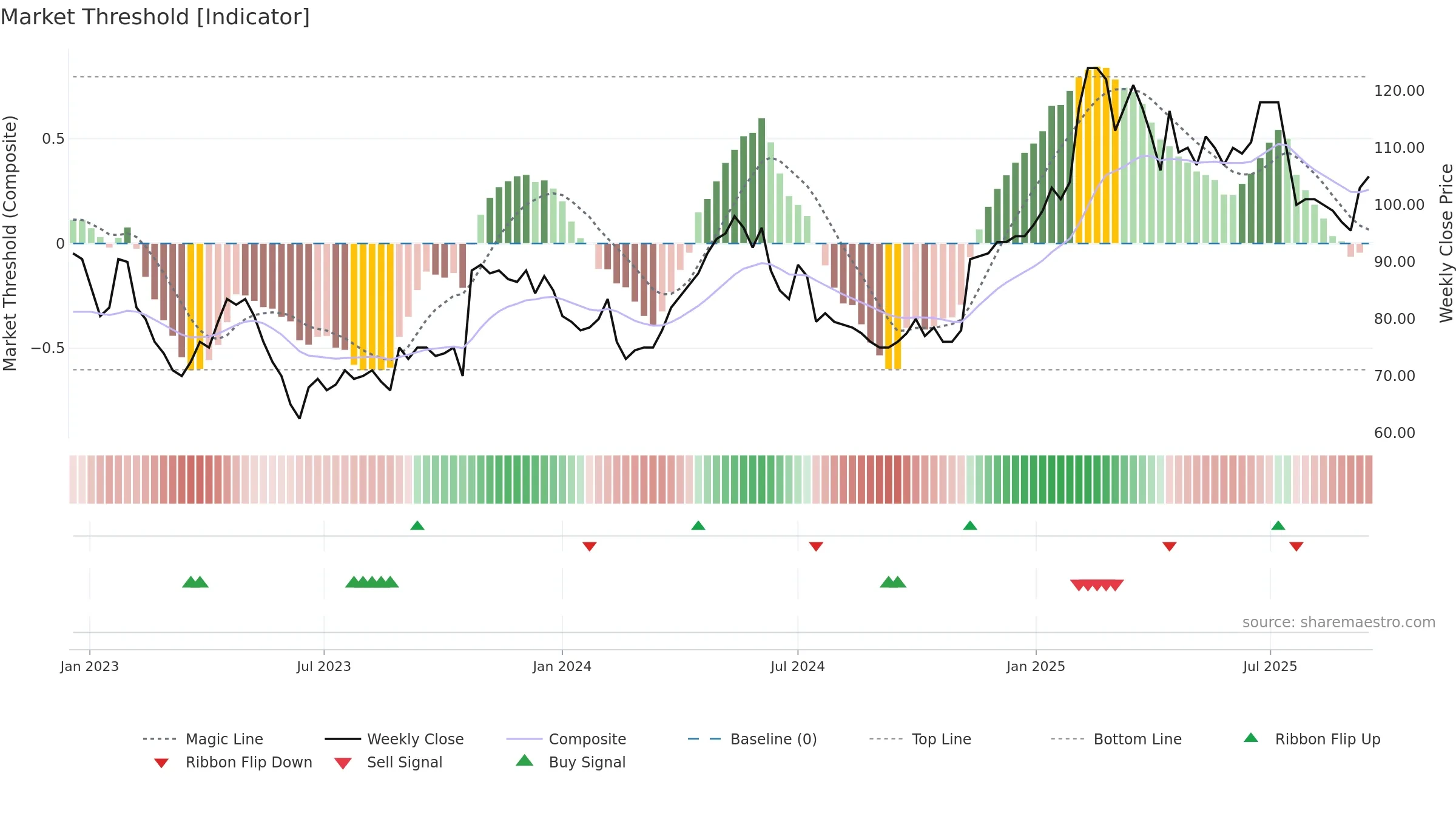 MTG-A weekly Market Threshold chart, closing 2025-09-15.