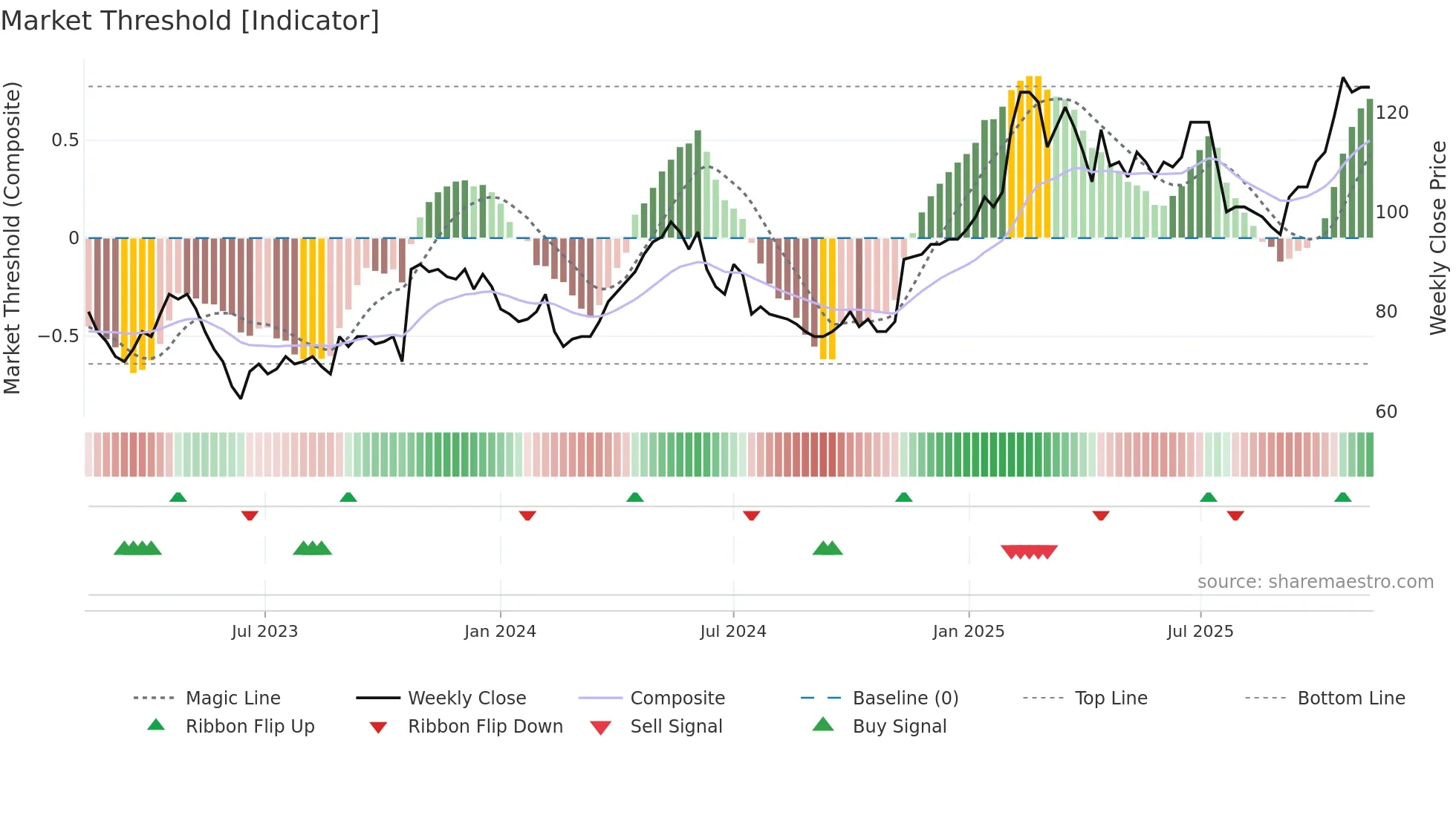MTG-A weekly Market Threshold chart