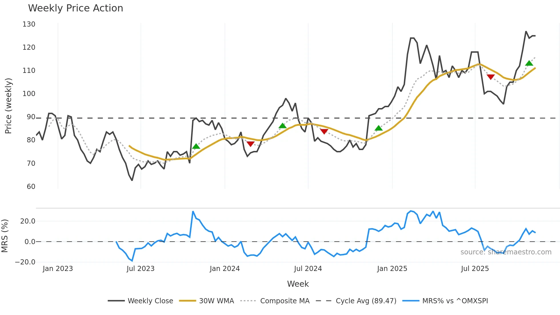 MTG-A weekly Price Action chart, closing 2025-11-10