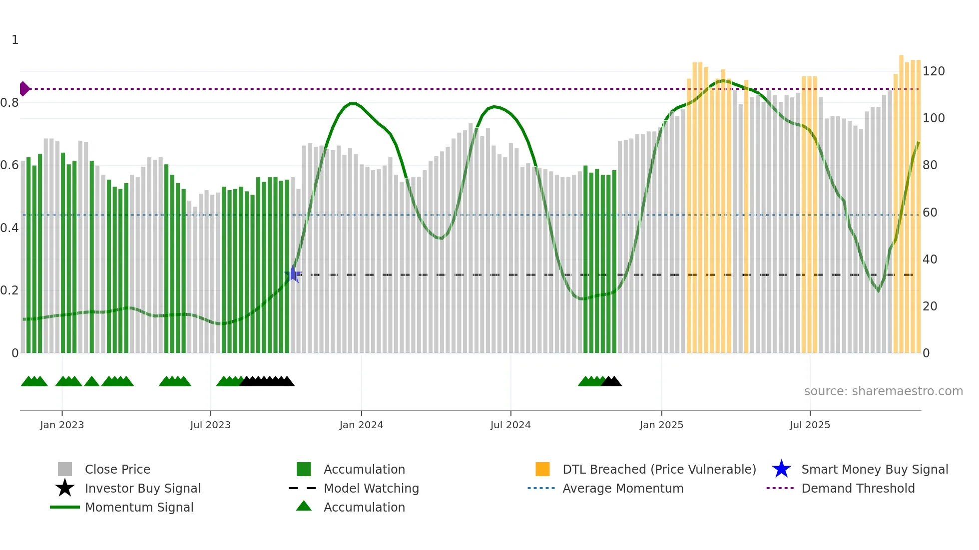 MTG-A weekly Smart Money chart