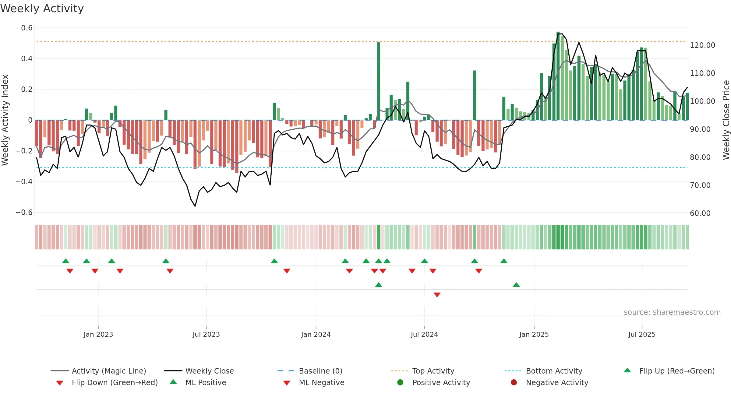 MTG-A weekly Activity chart, closing 2025-09-15.
