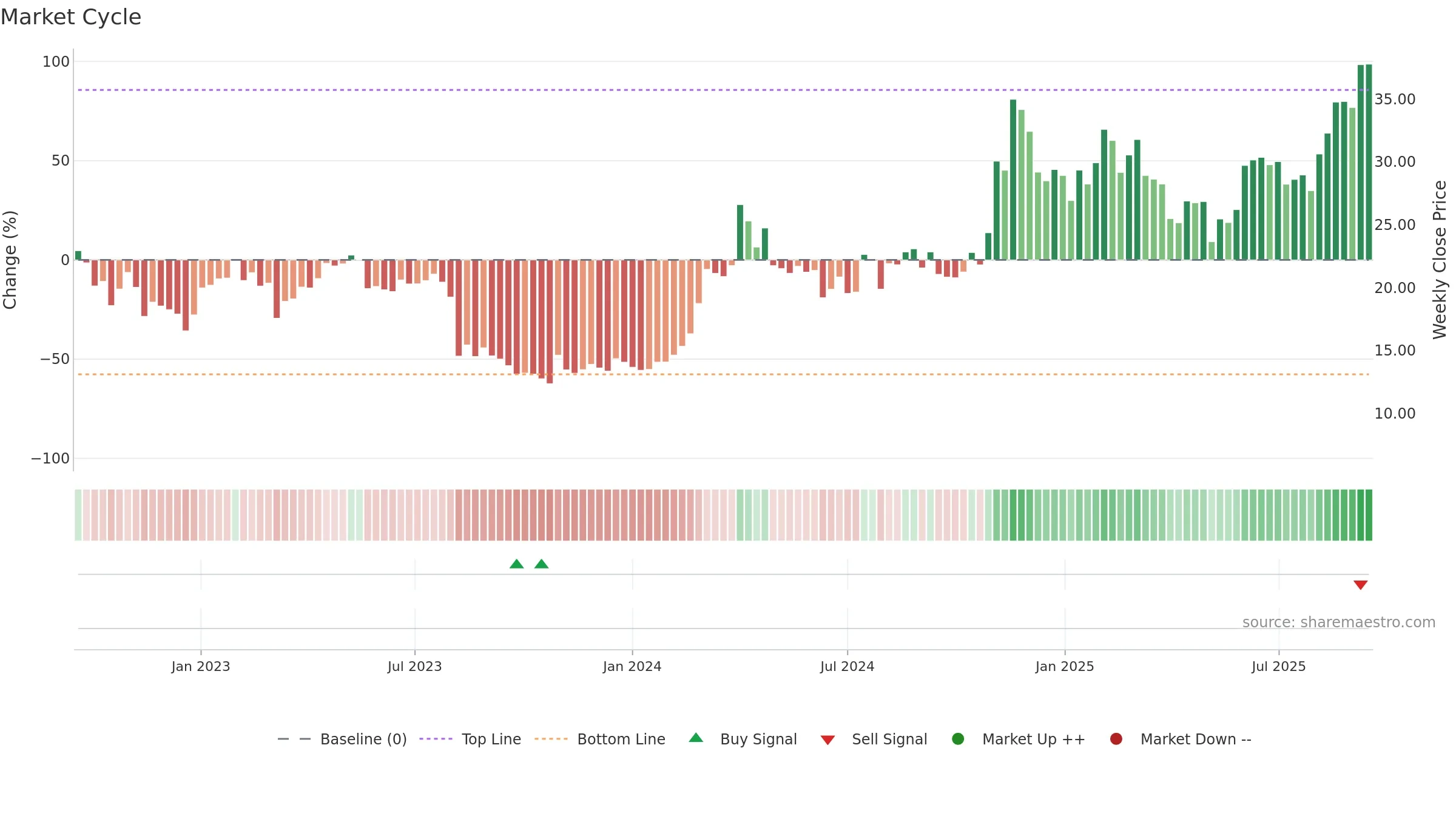 HIPO weekly Market Cycle chart, closing 2025-09-15.