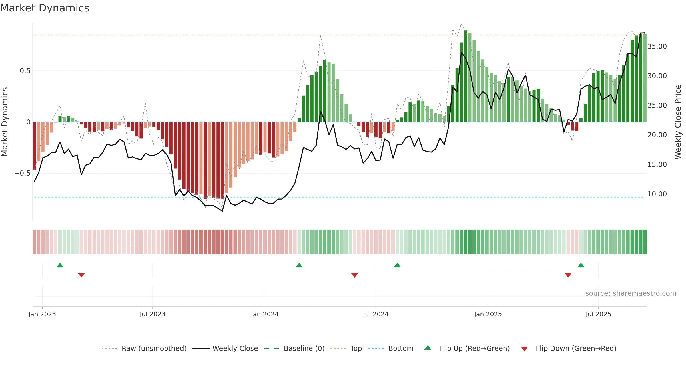 HIPO weekly Market Dynamics chart, closing 2025-09-15.