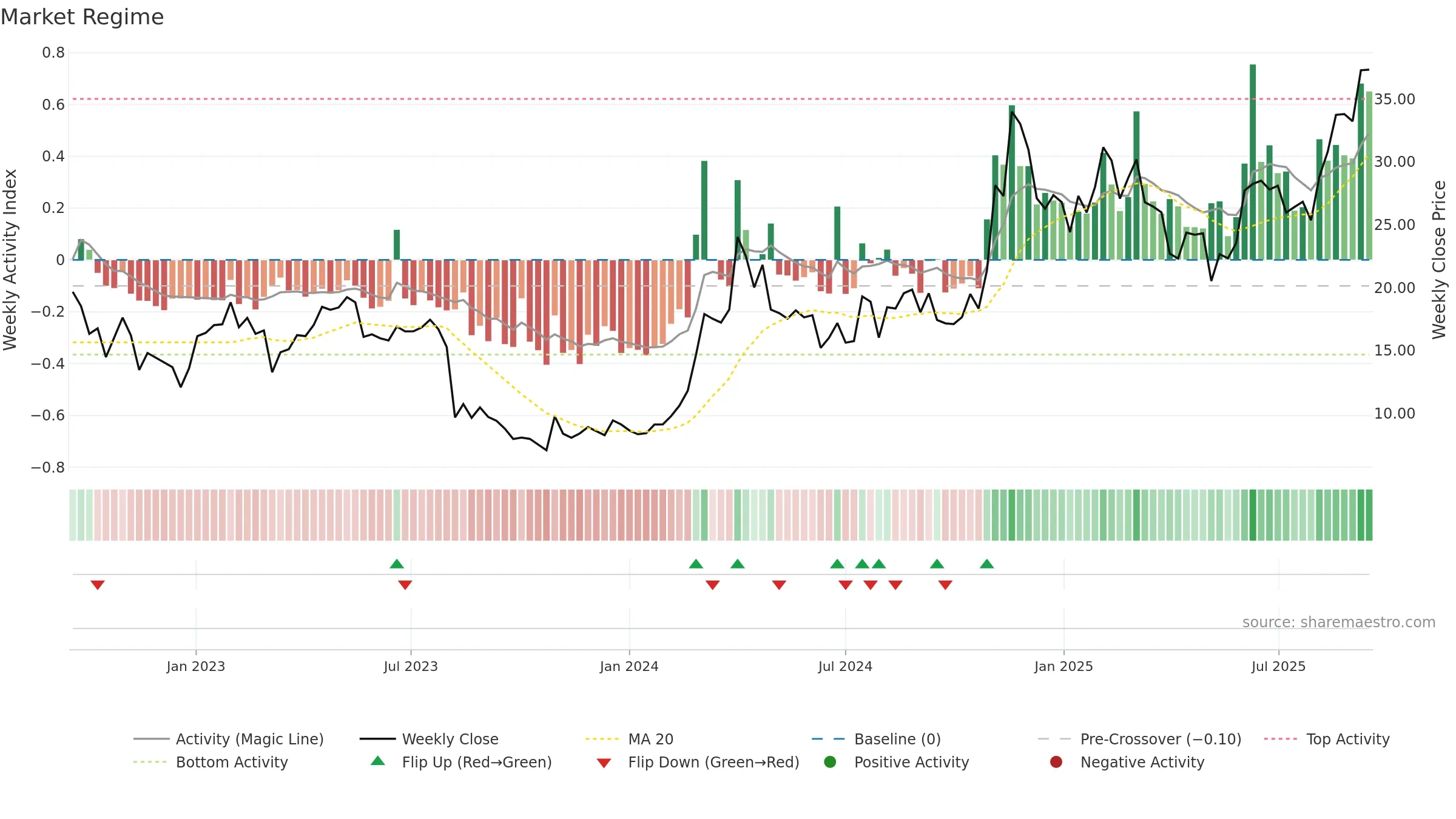 HIPO weekly Market Snapshot chart, closing 2025-09-15.