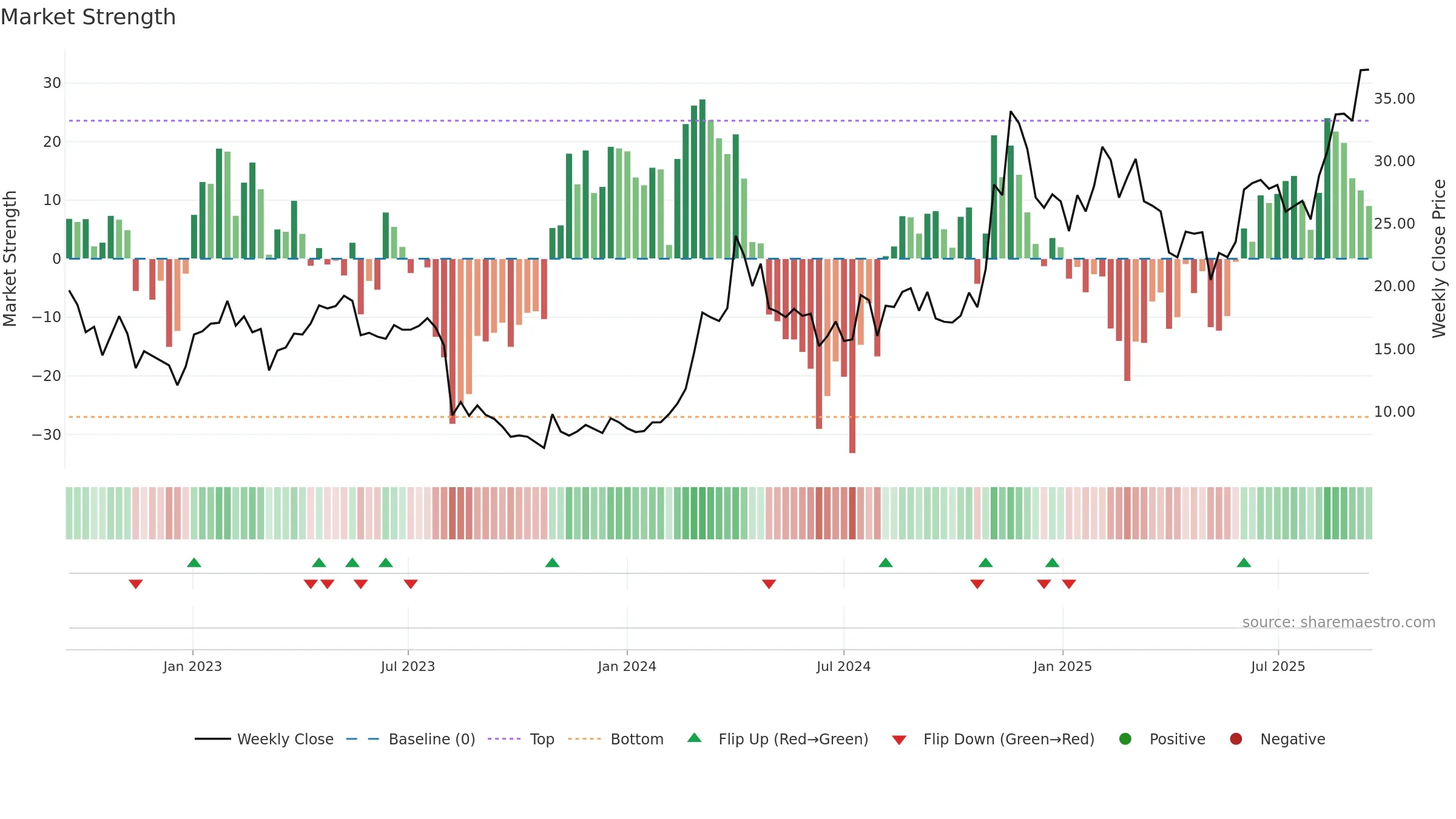 HIPO weekly Market Strength chart, closing 2025-09-15.