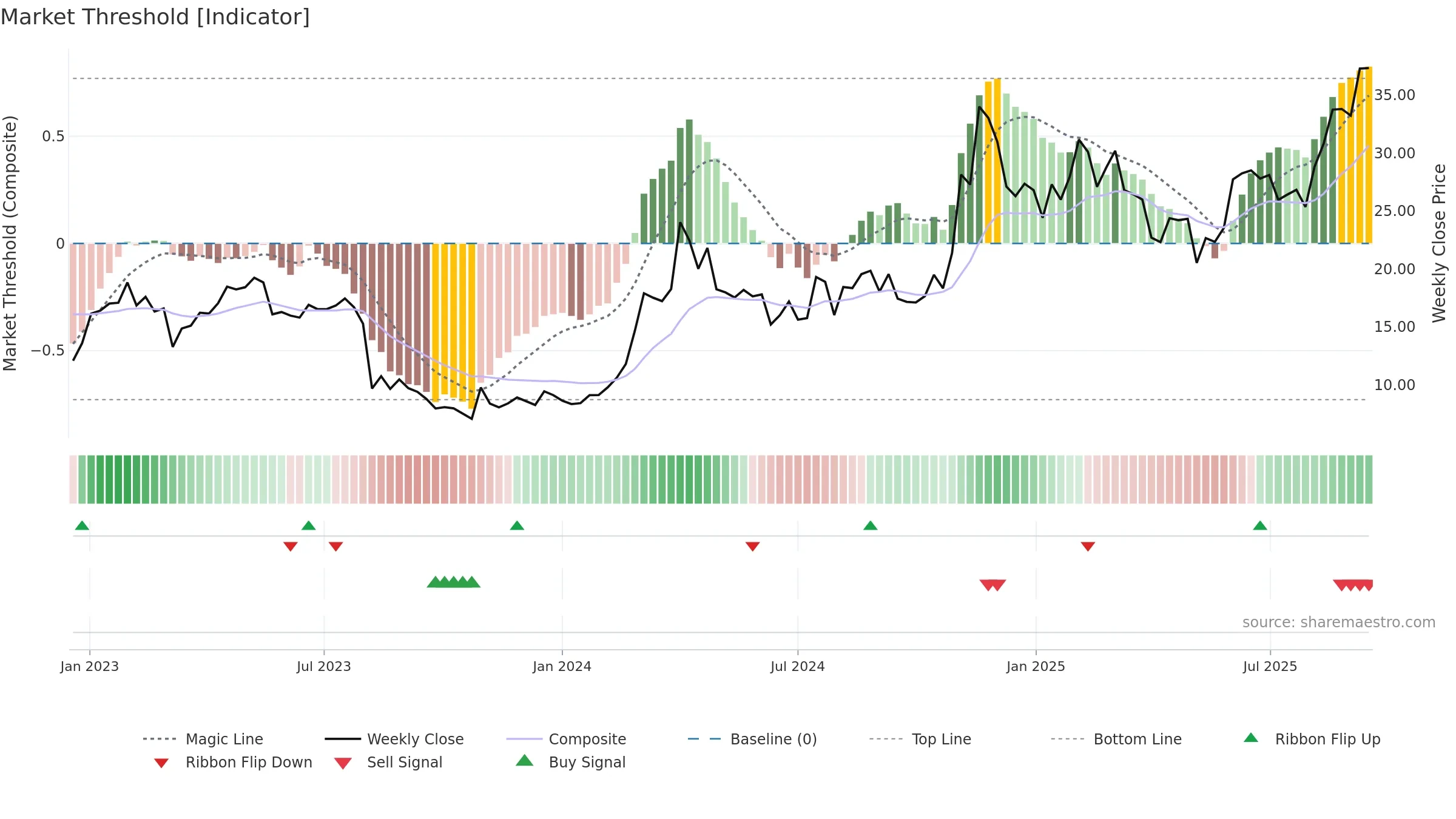 HIPO weekly Market Threshold chart, closing 2025-09-15.