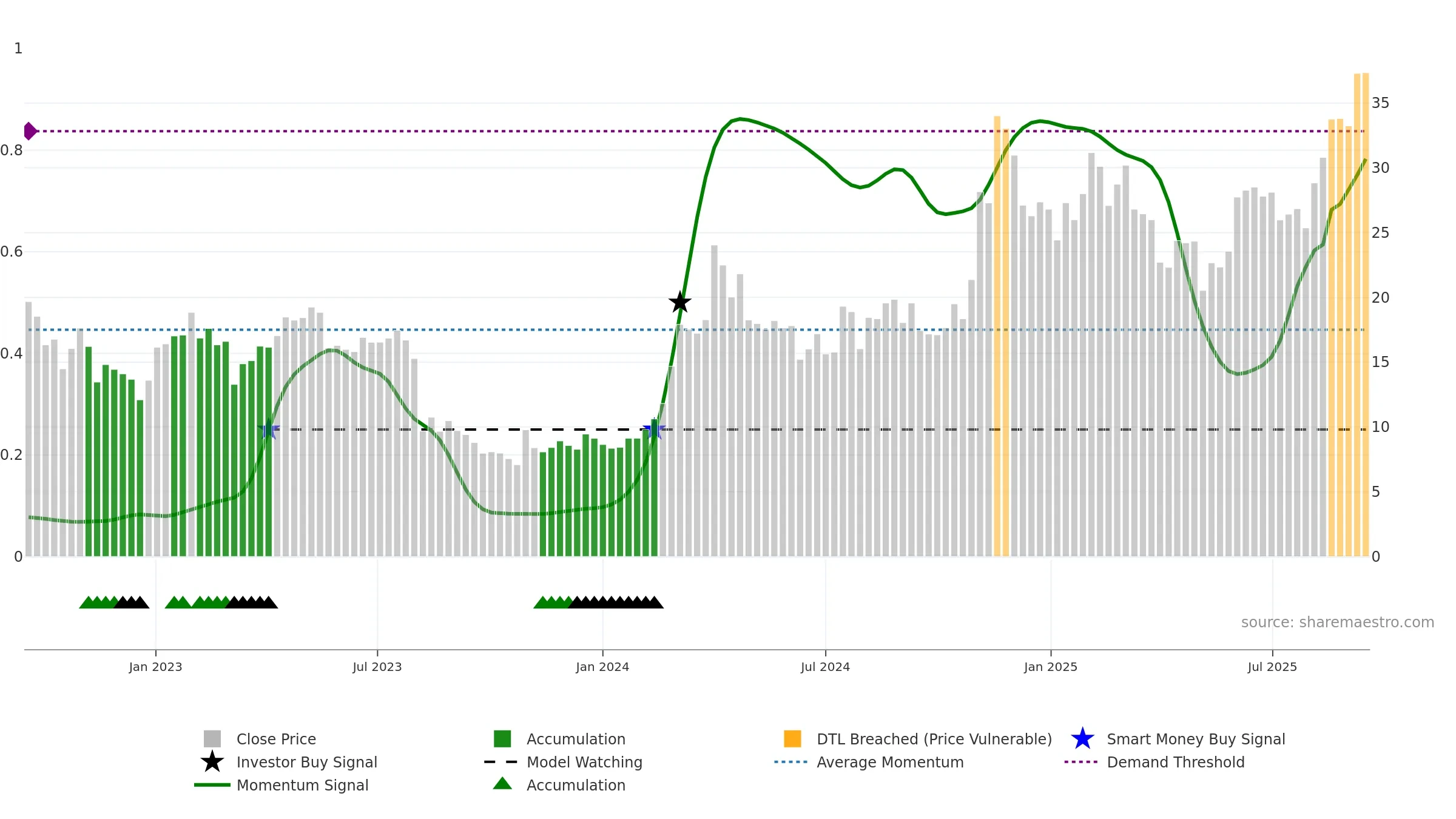 HIPO weekly Smart Money chart, closing 2025-09-15.