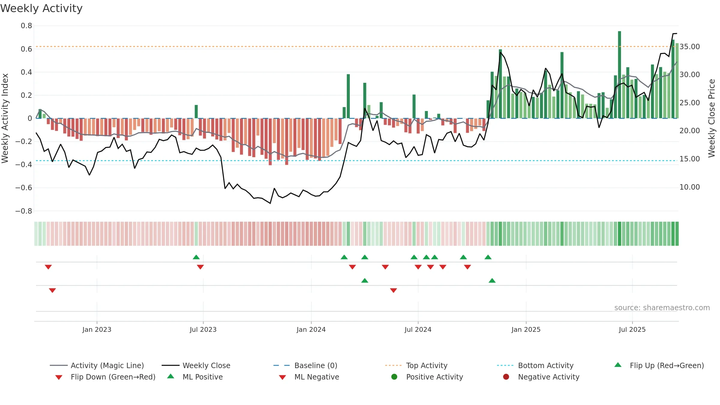 HIPO weekly Activity chart, closing 2025-09-15.