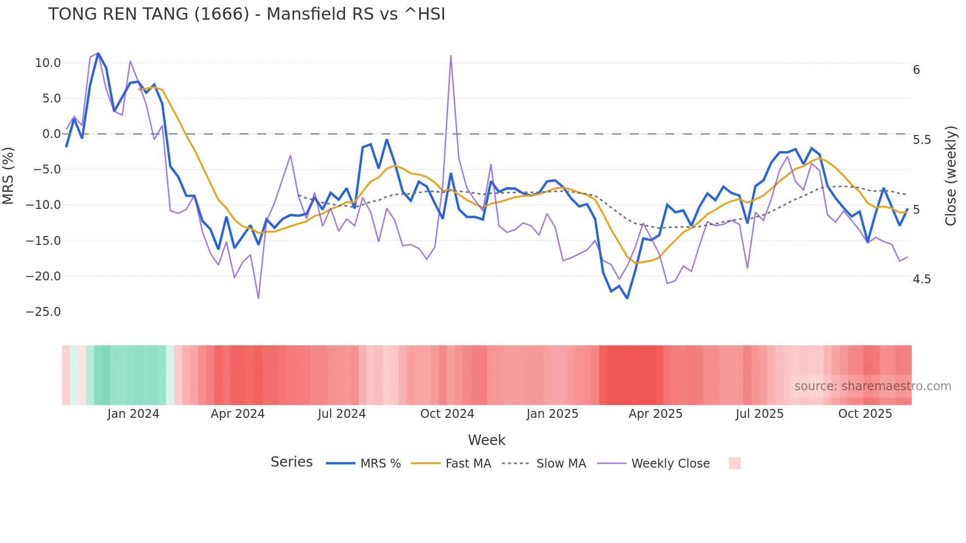 1666 Mansfield Relative Strength chart
