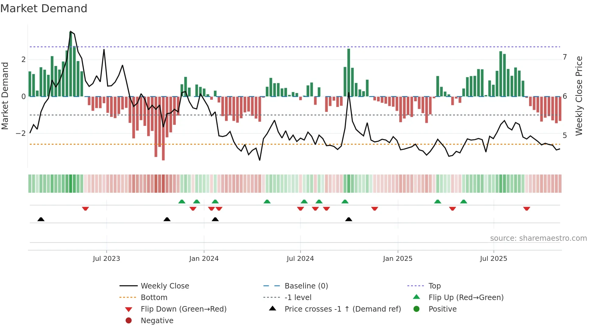 1666 weekly Market Demand chart