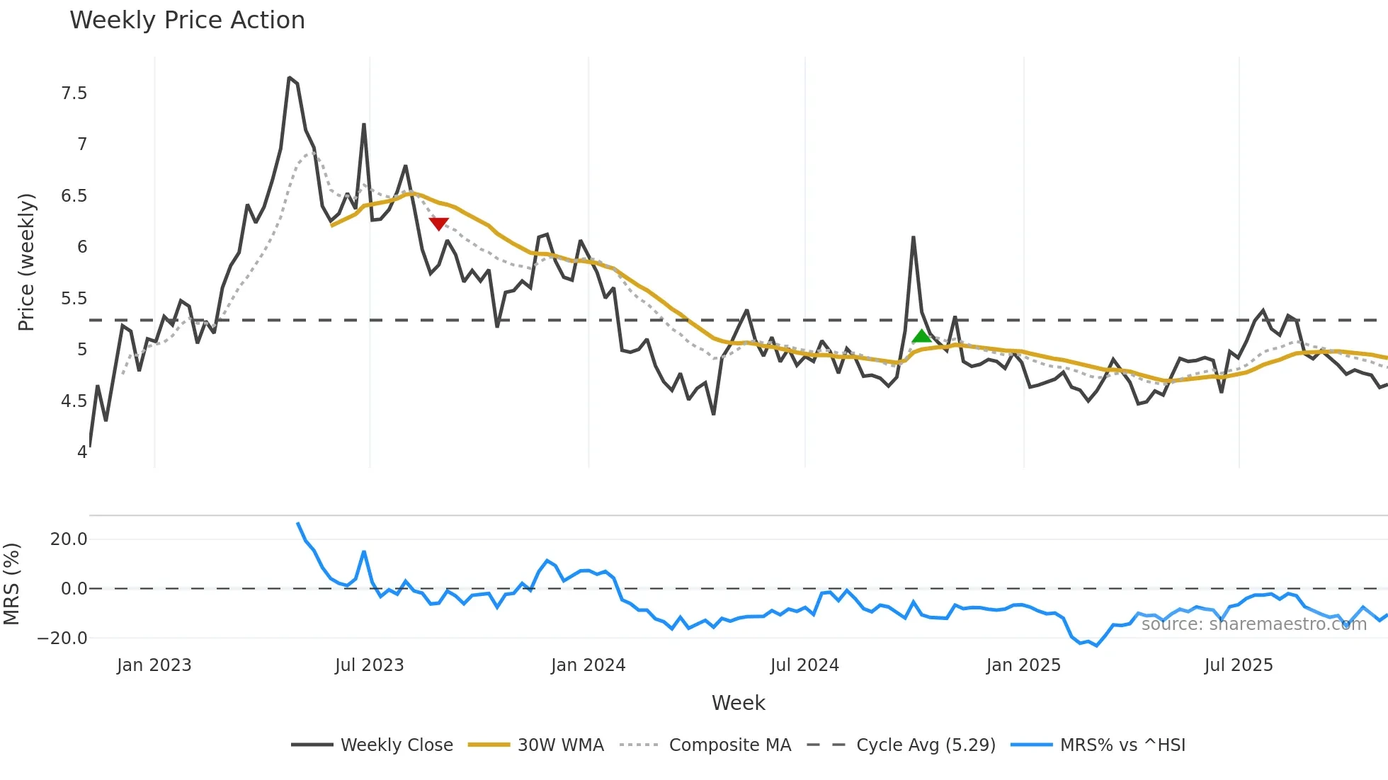 1666 weekly Price Action chart, closing 2025-11-03