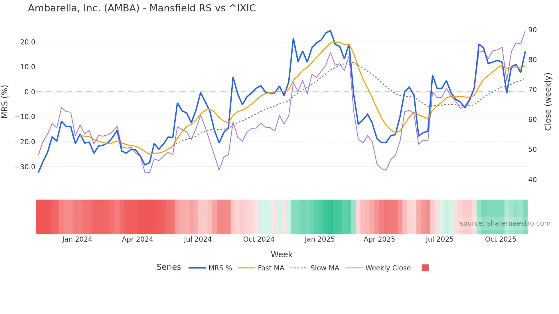 AMBA Mansfield Relative Strength chart