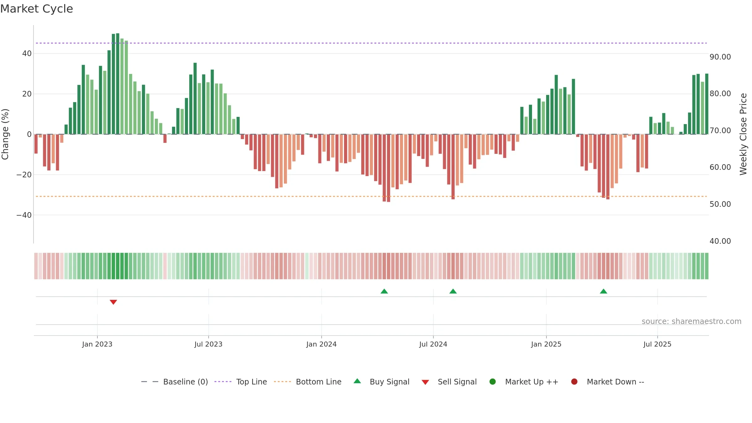 AMBA weekly Market Cycle chart, closing 2025-09-19.