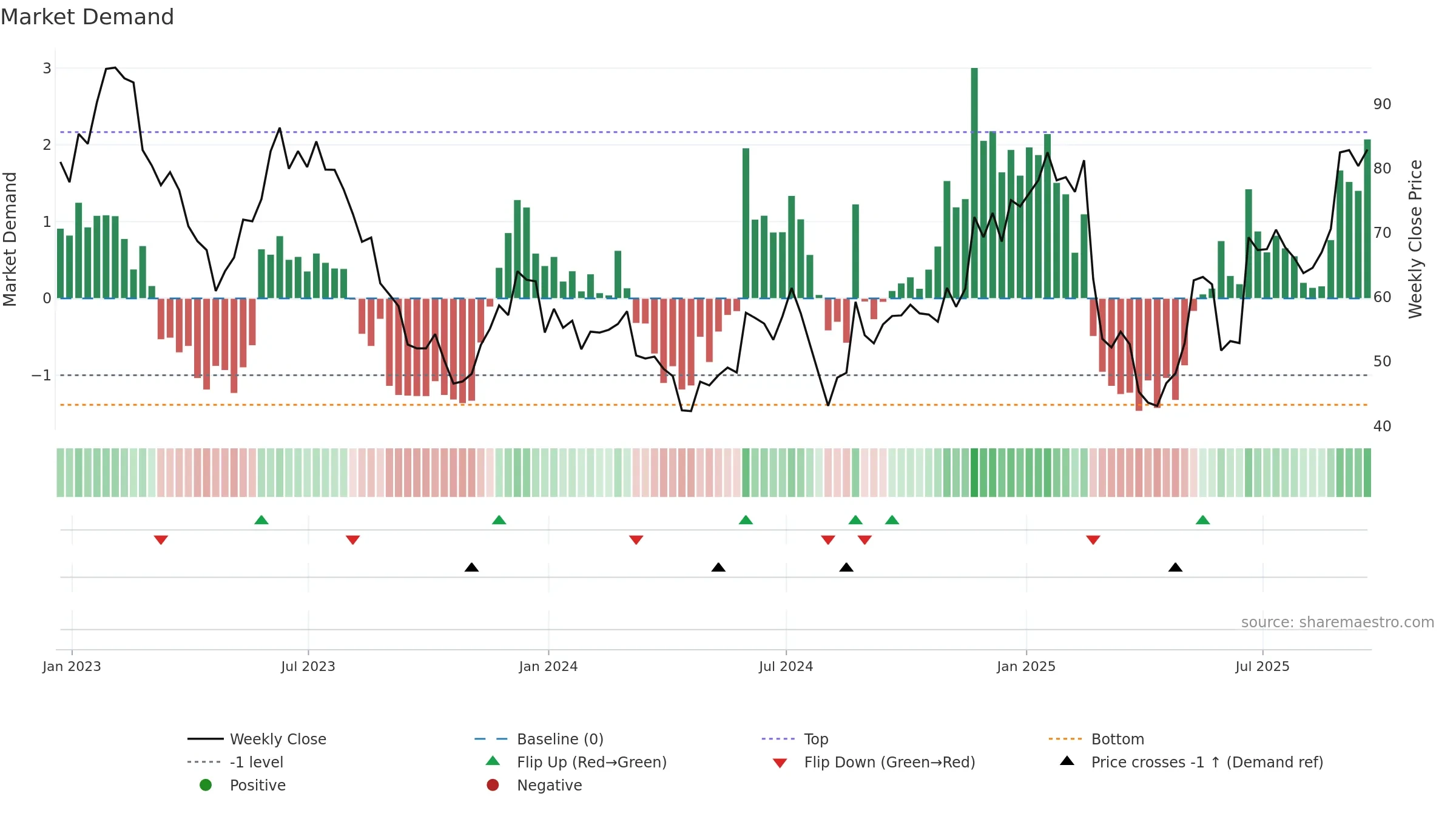 AMBA weekly Market Demand chart, closing 2025-09-19.