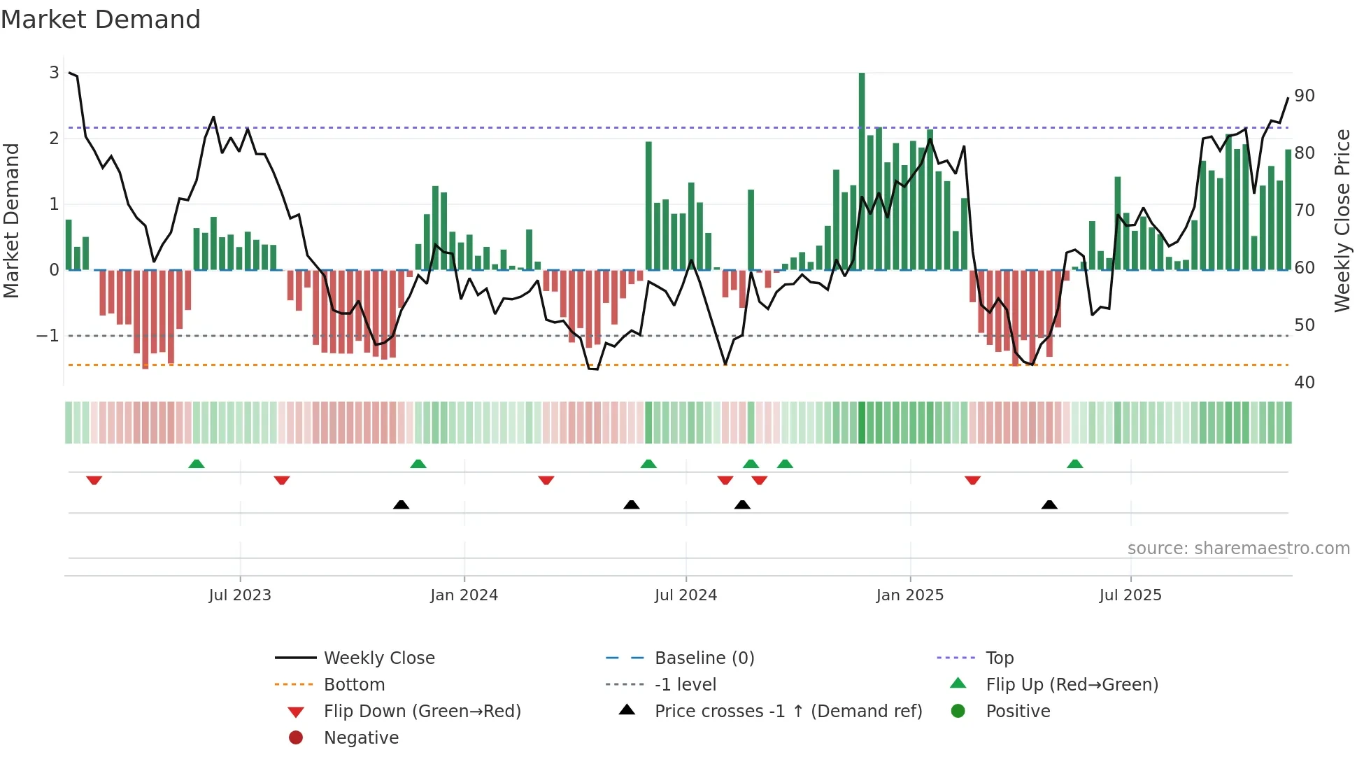AMBA weekly Market Demand chart