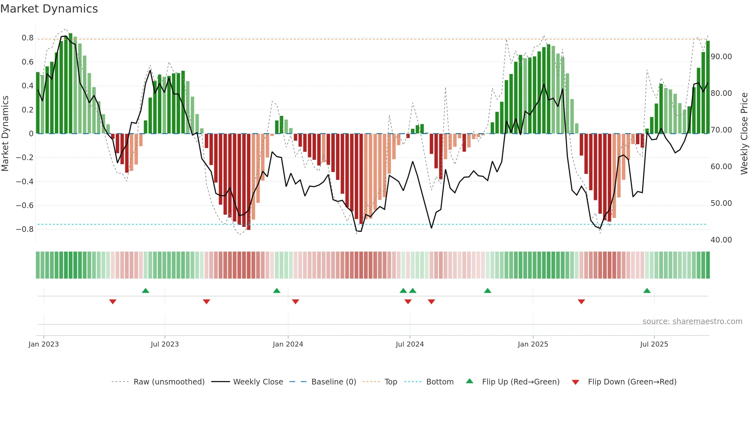 AMBA weekly Market Dynamics chart, closing 2025-09-19.