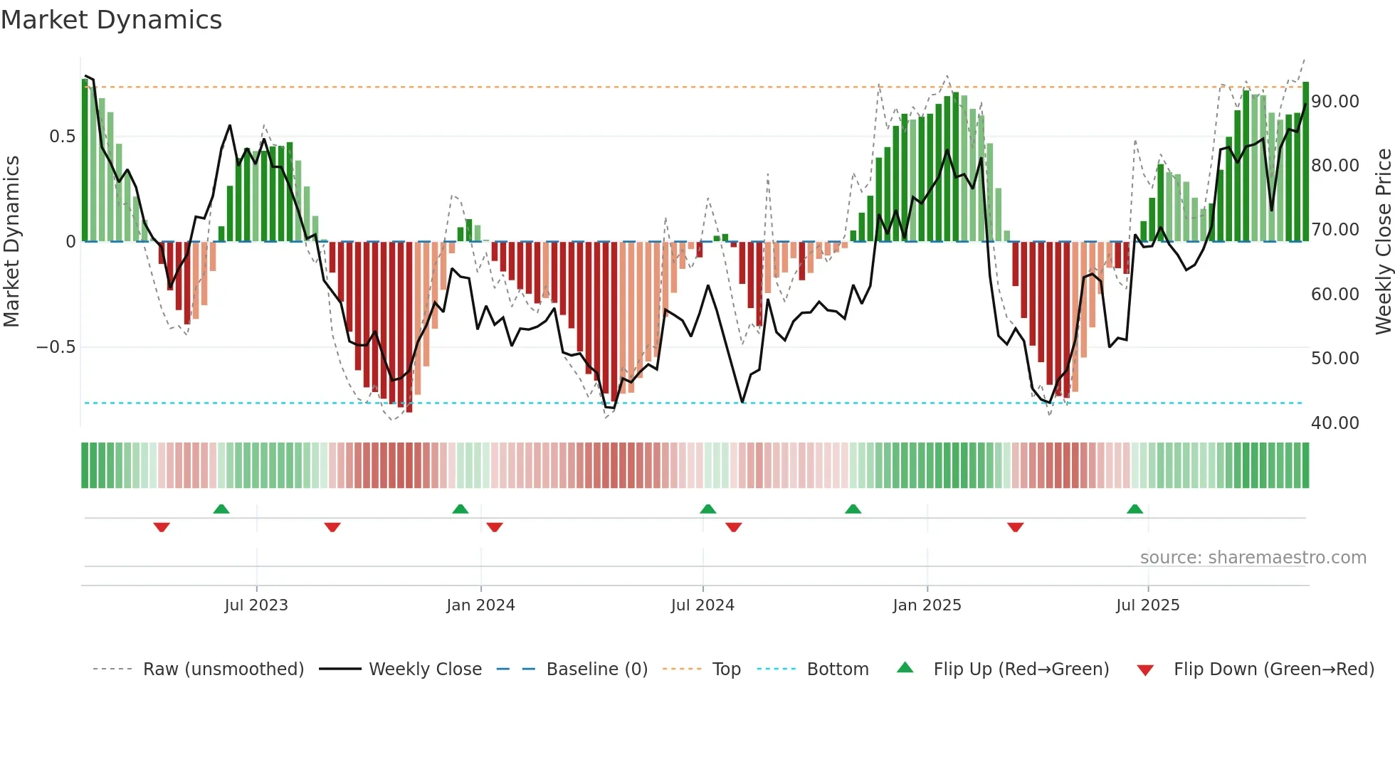 AMBA weekly Market Dynamics chart
