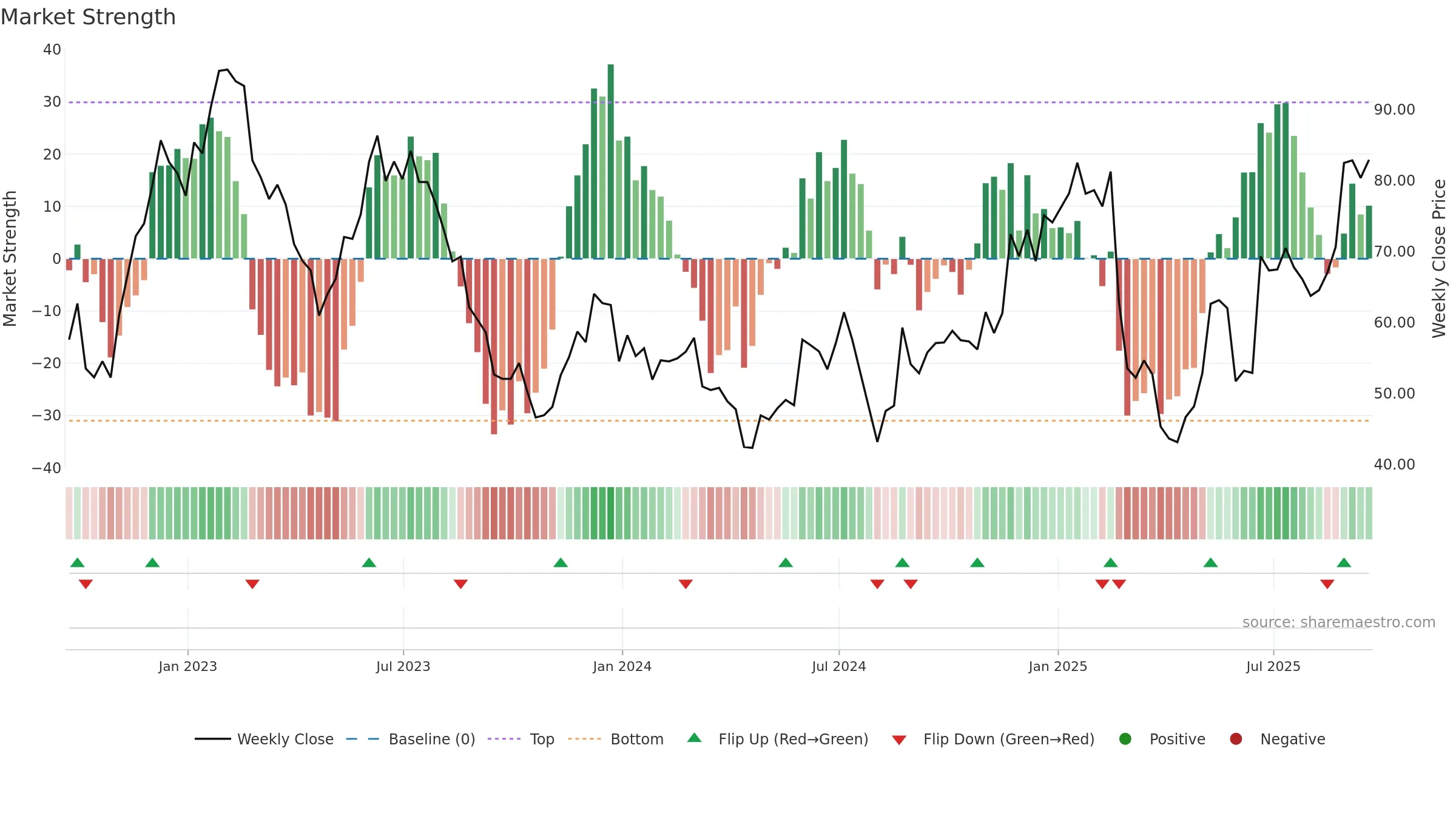 AMBA weekly Market Strength chart, closing 2025-09-19.